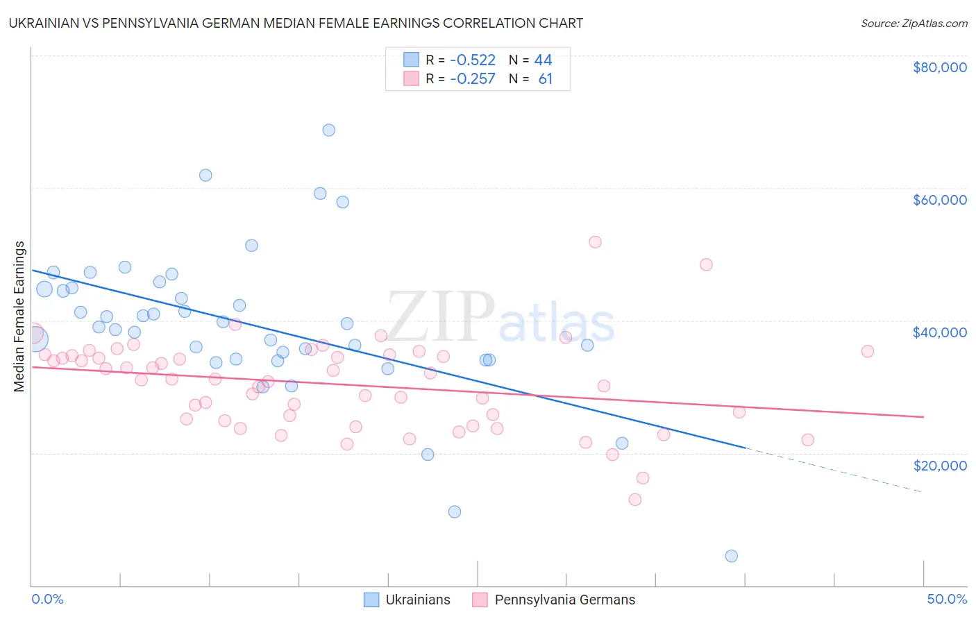 Ukrainian vs Pennsylvania German Median Female Earnings