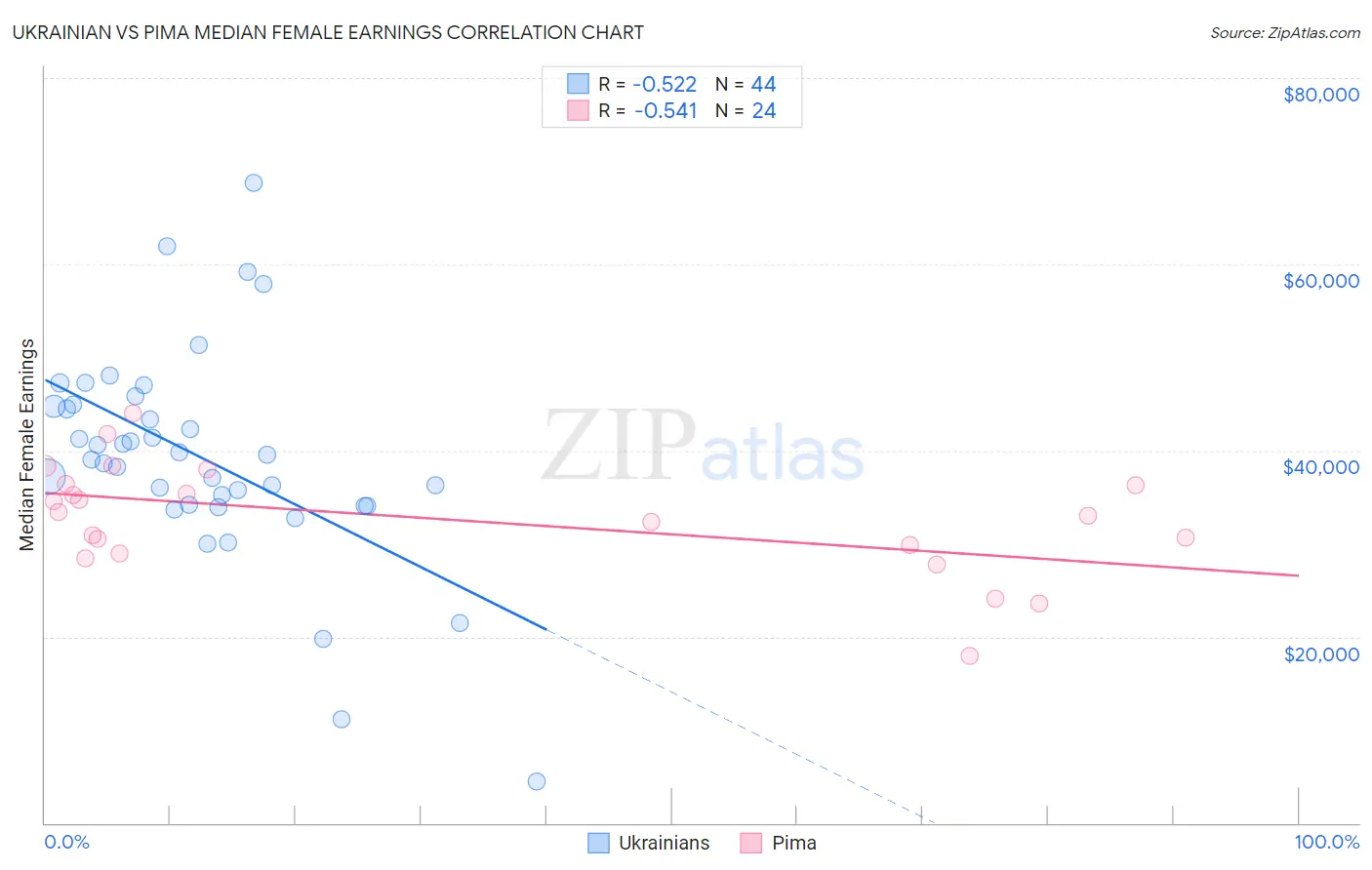 Ukrainian vs Pima Median Female Earnings