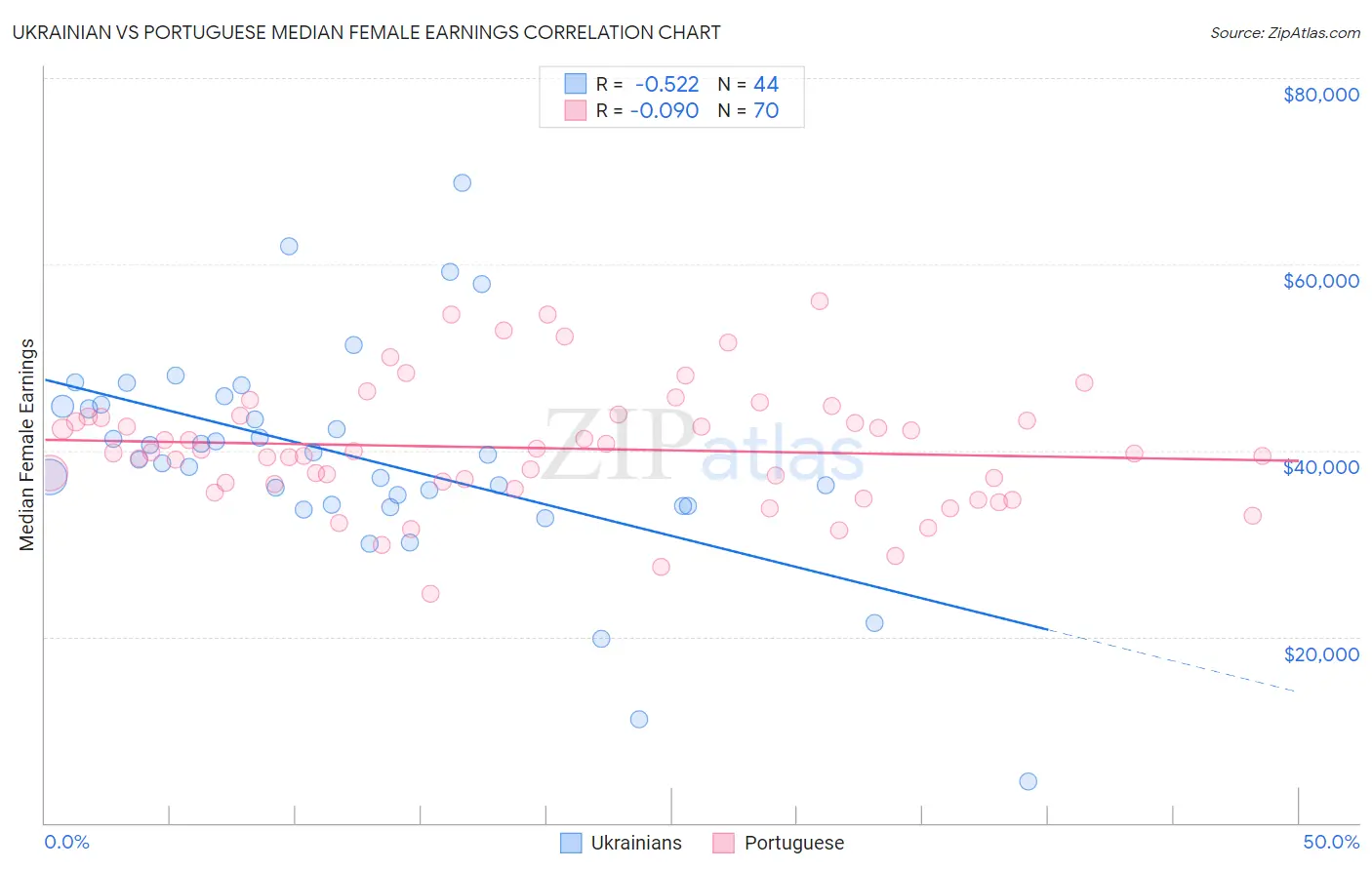 Ukrainian vs Portuguese Median Female Earnings