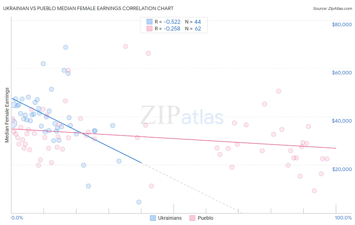 Ukrainian vs Pueblo Median Female Earnings