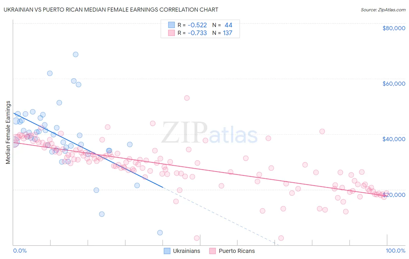 Ukrainian vs Puerto Rican Median Female Earnings