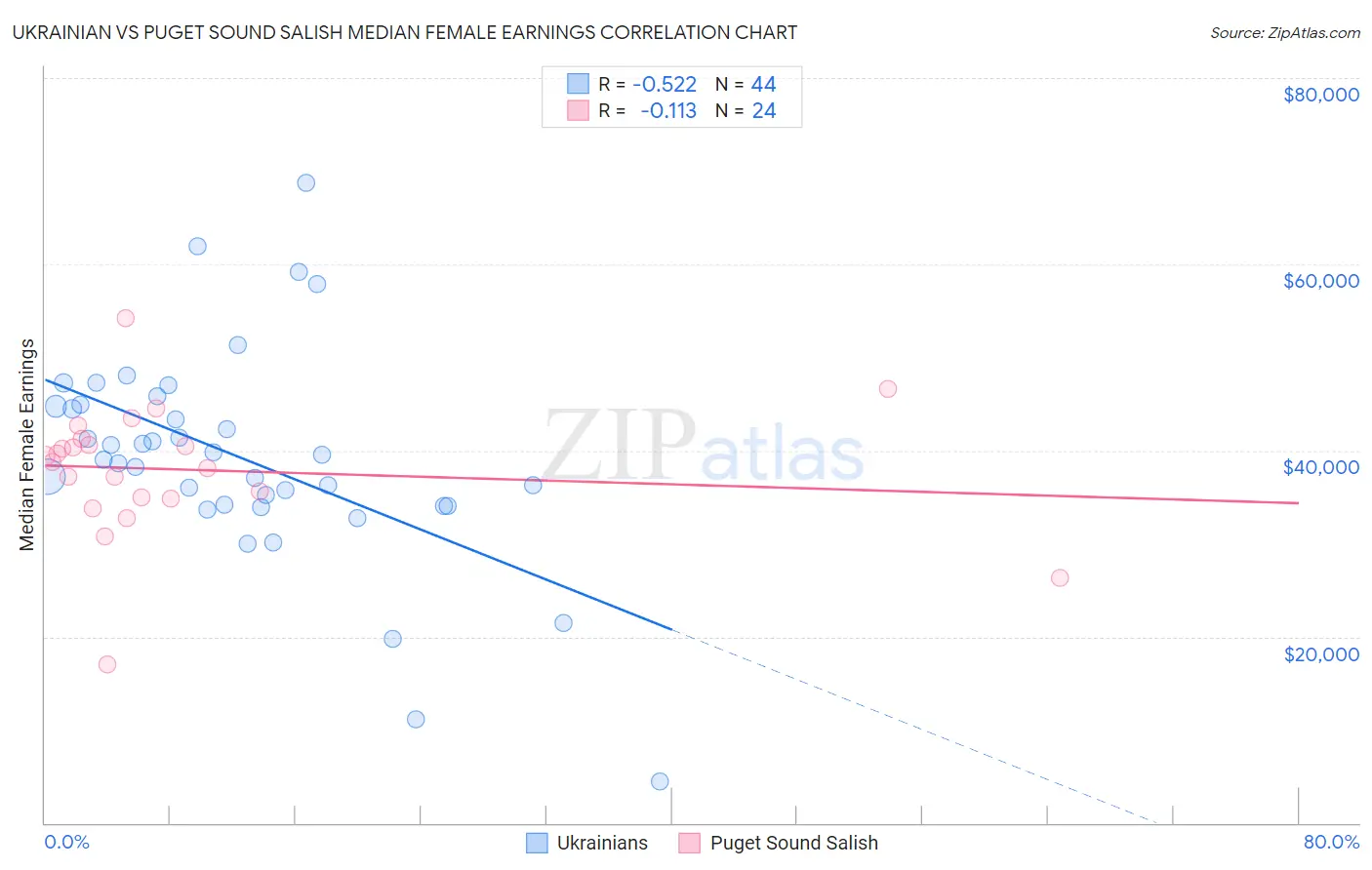 Ukrainian vs Puget Sound Salish Median Female Earnings