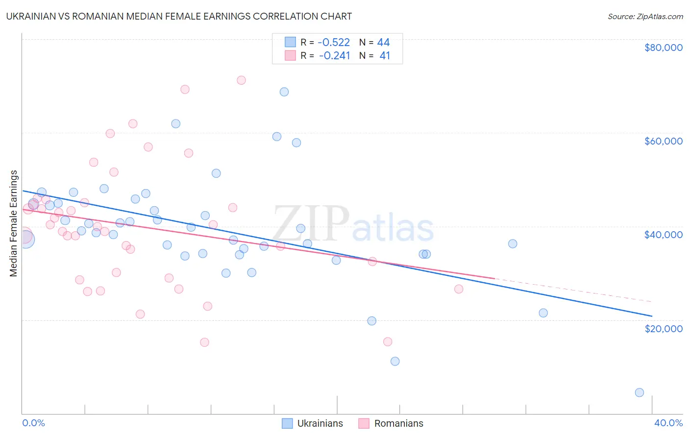 Ukrainian vs Romanian Median Female Earnings