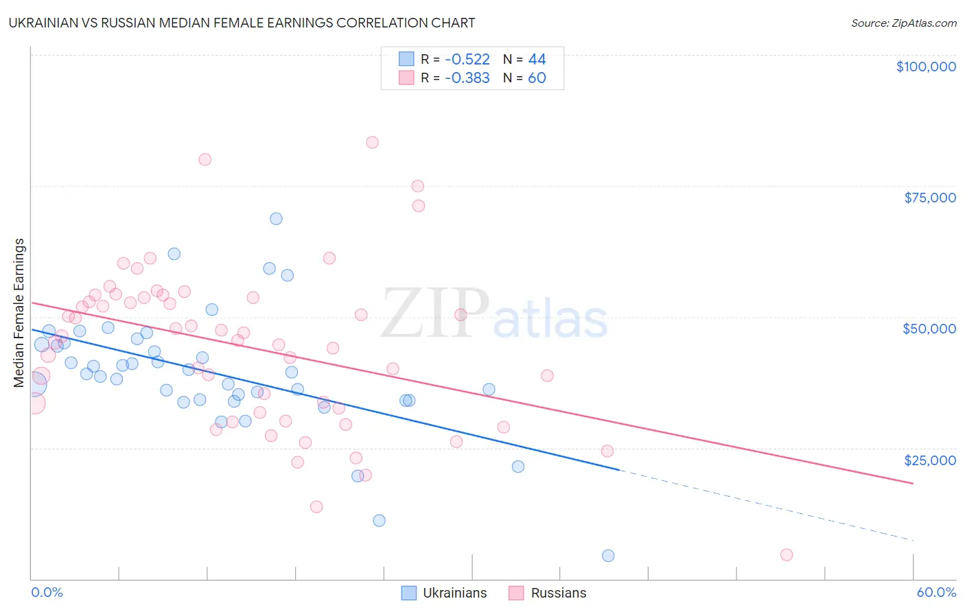 Ukrainian vs Russian Median Female Earnings