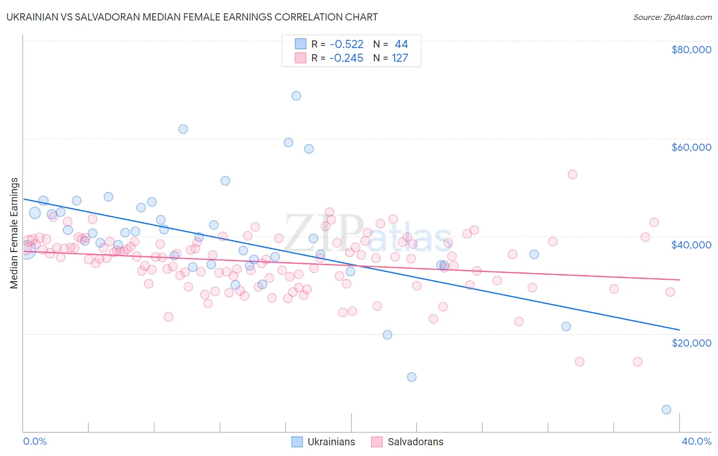 Ukrainian vs Salvadoran Median Female Earnings