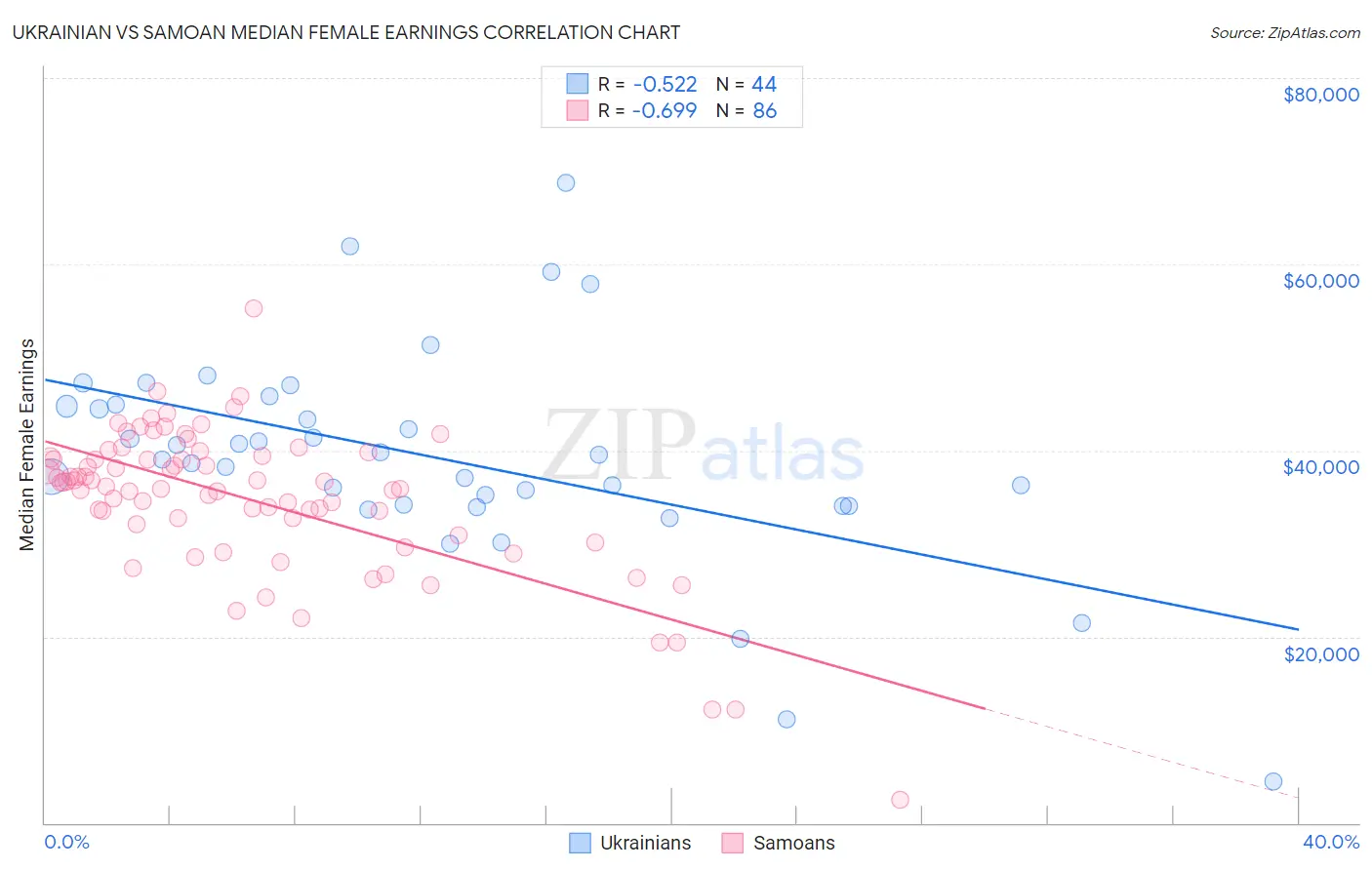 Ukrainian vs Samoan Median Female Earnings