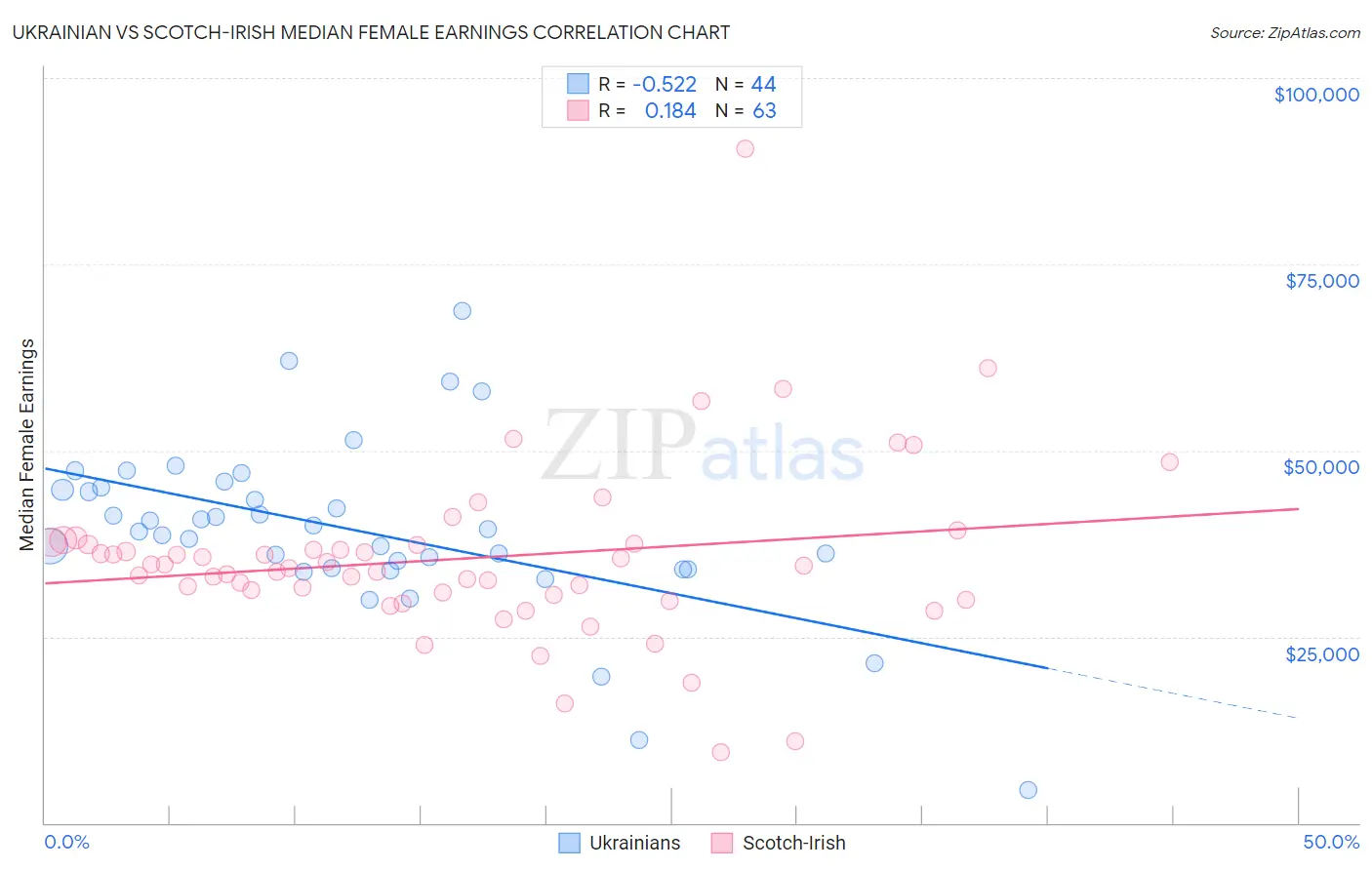Ukrainian vs Scotch-Irish Median Female Earnings