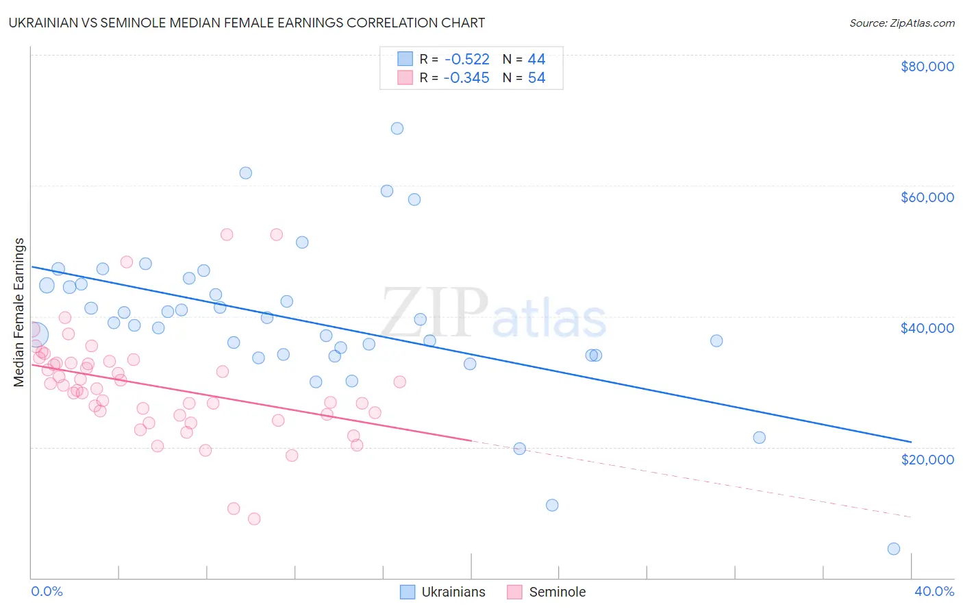 Ukrainian vs Seminole Median Female Earnings