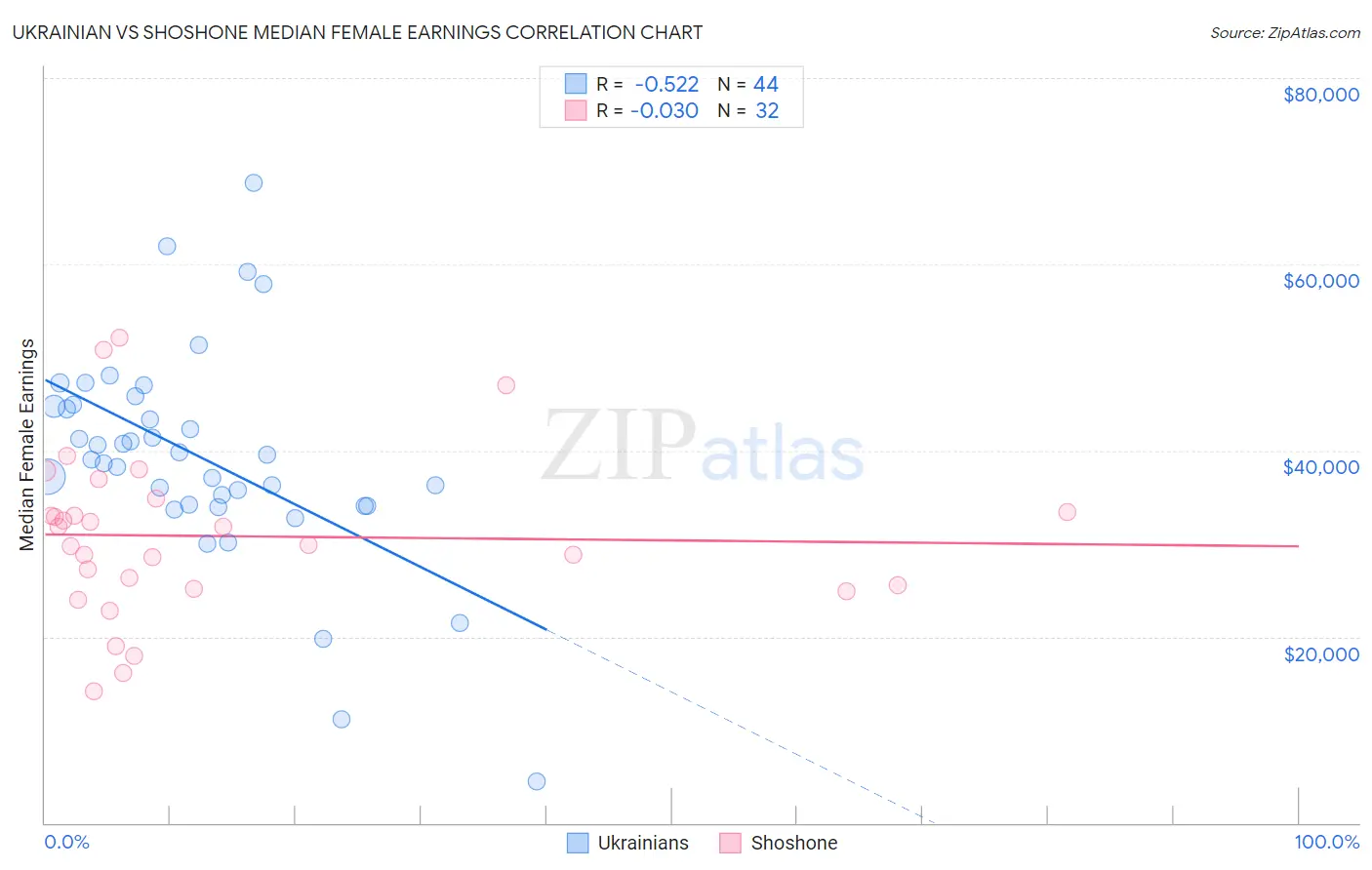 Ukrainian vs Shoshone Median Female Earnings