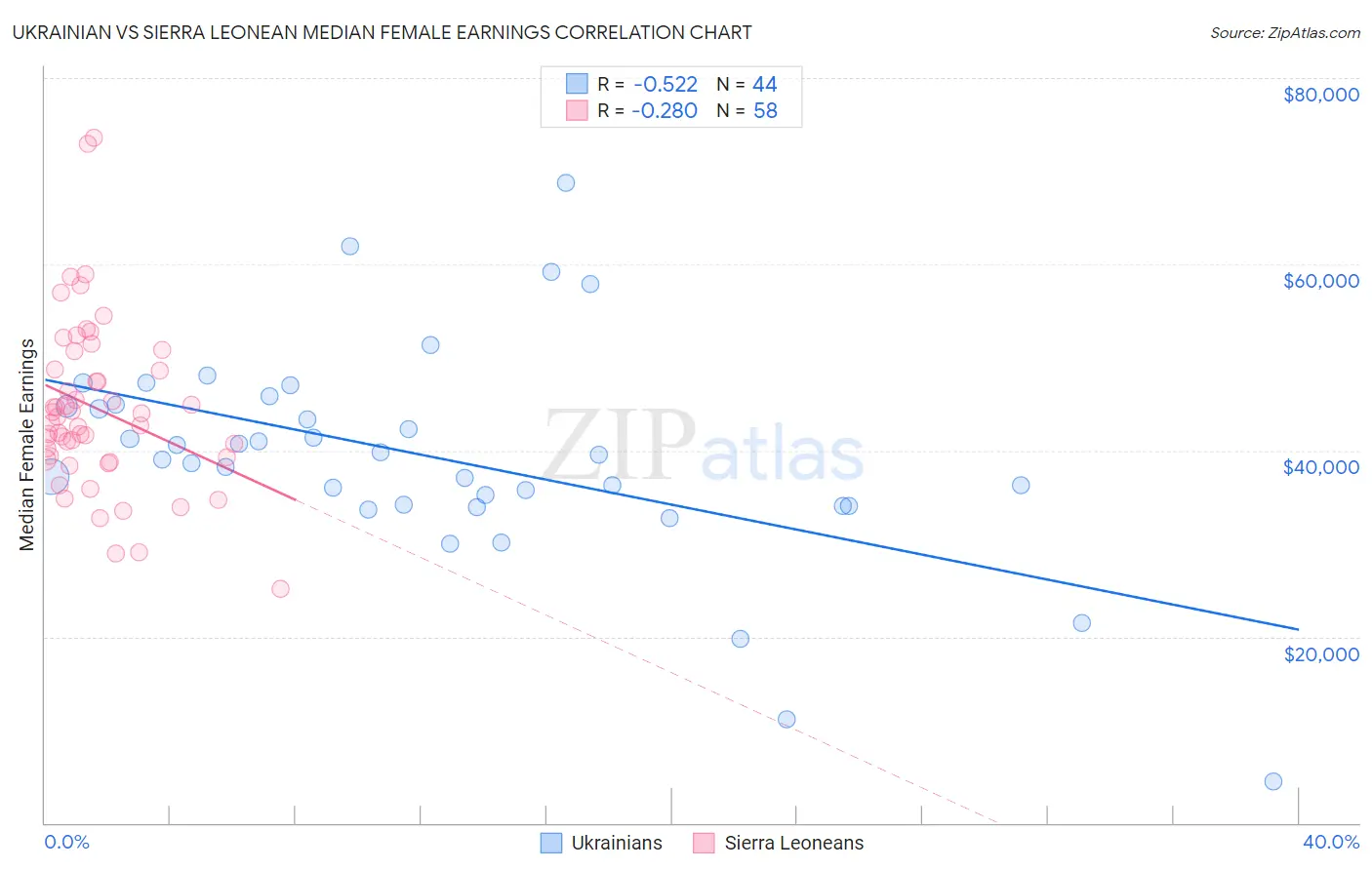 Ukrainian vs Sierra Leonean Median Female Earnings