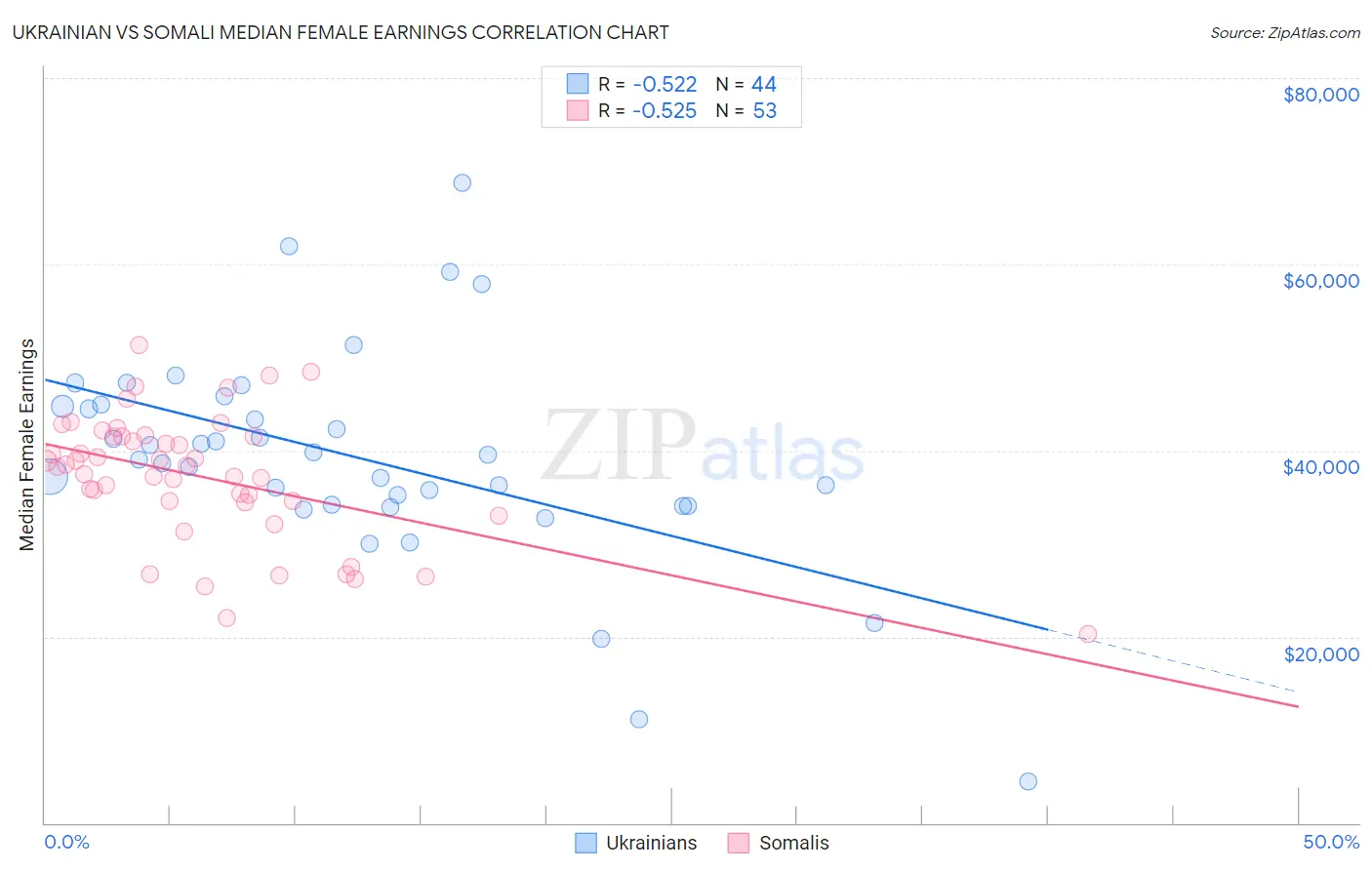 Ukrainian vs Somali Median Female Earnings