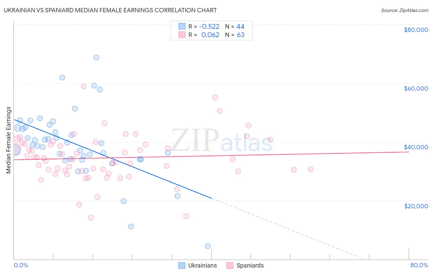 Ukrainian vs Spaniard Median Female Earnings
