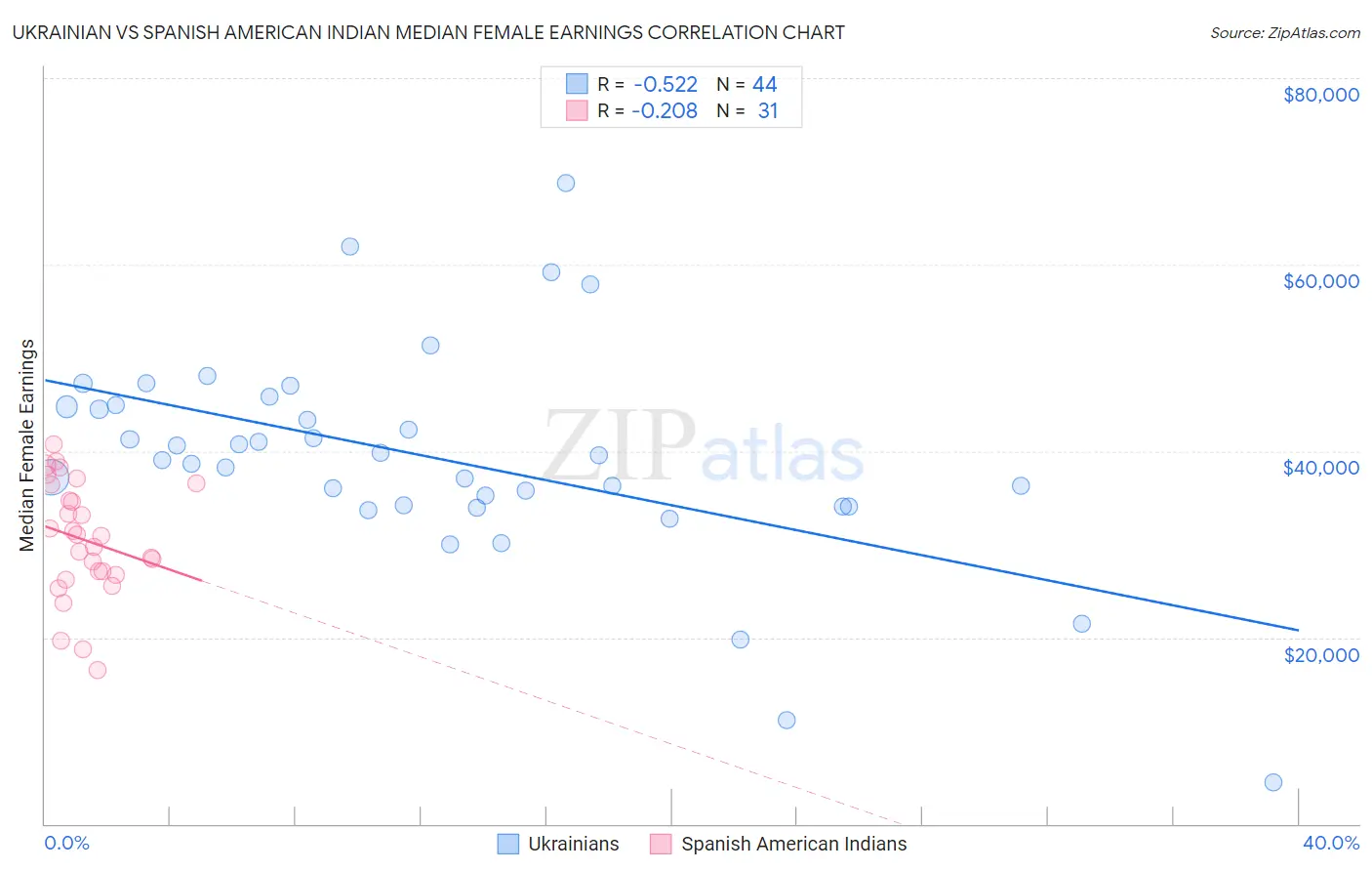 Ukrainian vs Spanish American Indian Median Female Earnings