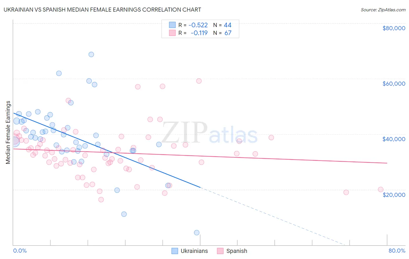 Ukrainian vs Spanish Median Female Earnings