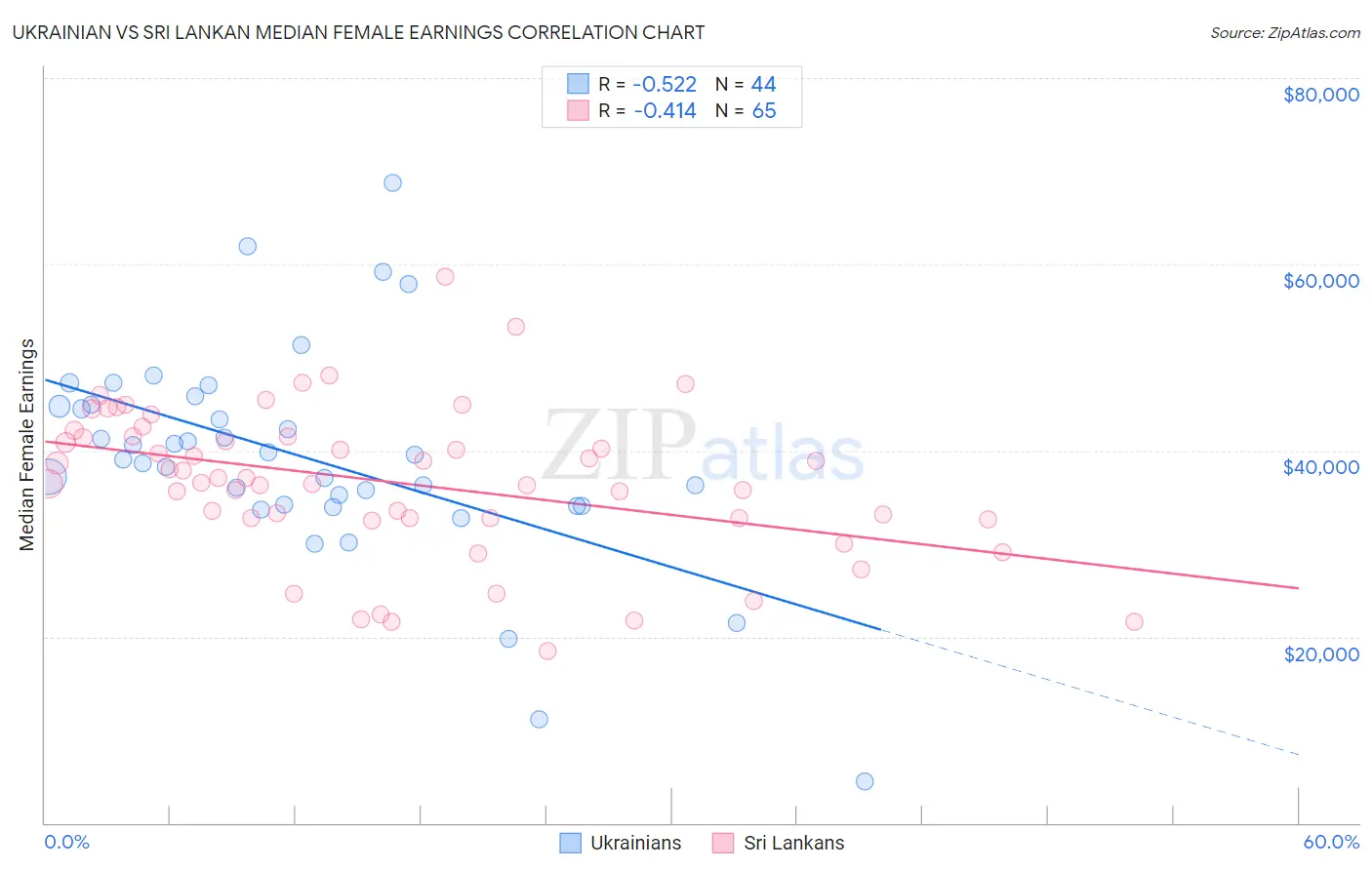 Ukrainian vs Sri Lankan Median Female Earnings