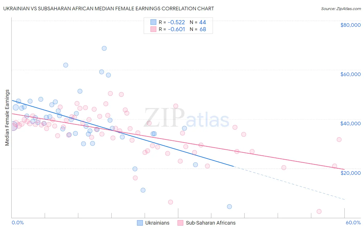 Ukrainian vs Subsaharan African Median Female Earnings