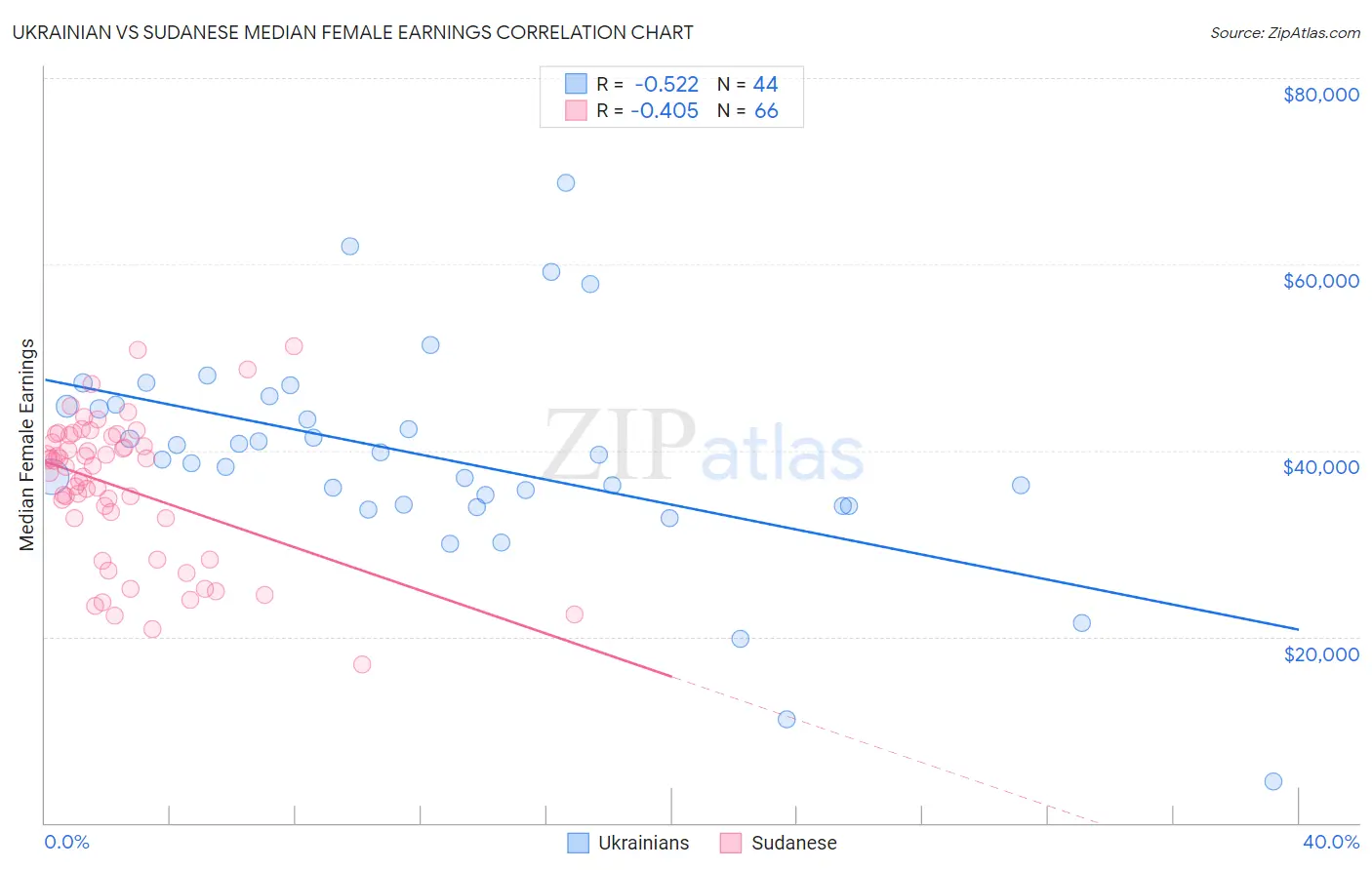 Ukrainian vs Sudanese Median Female Earnings