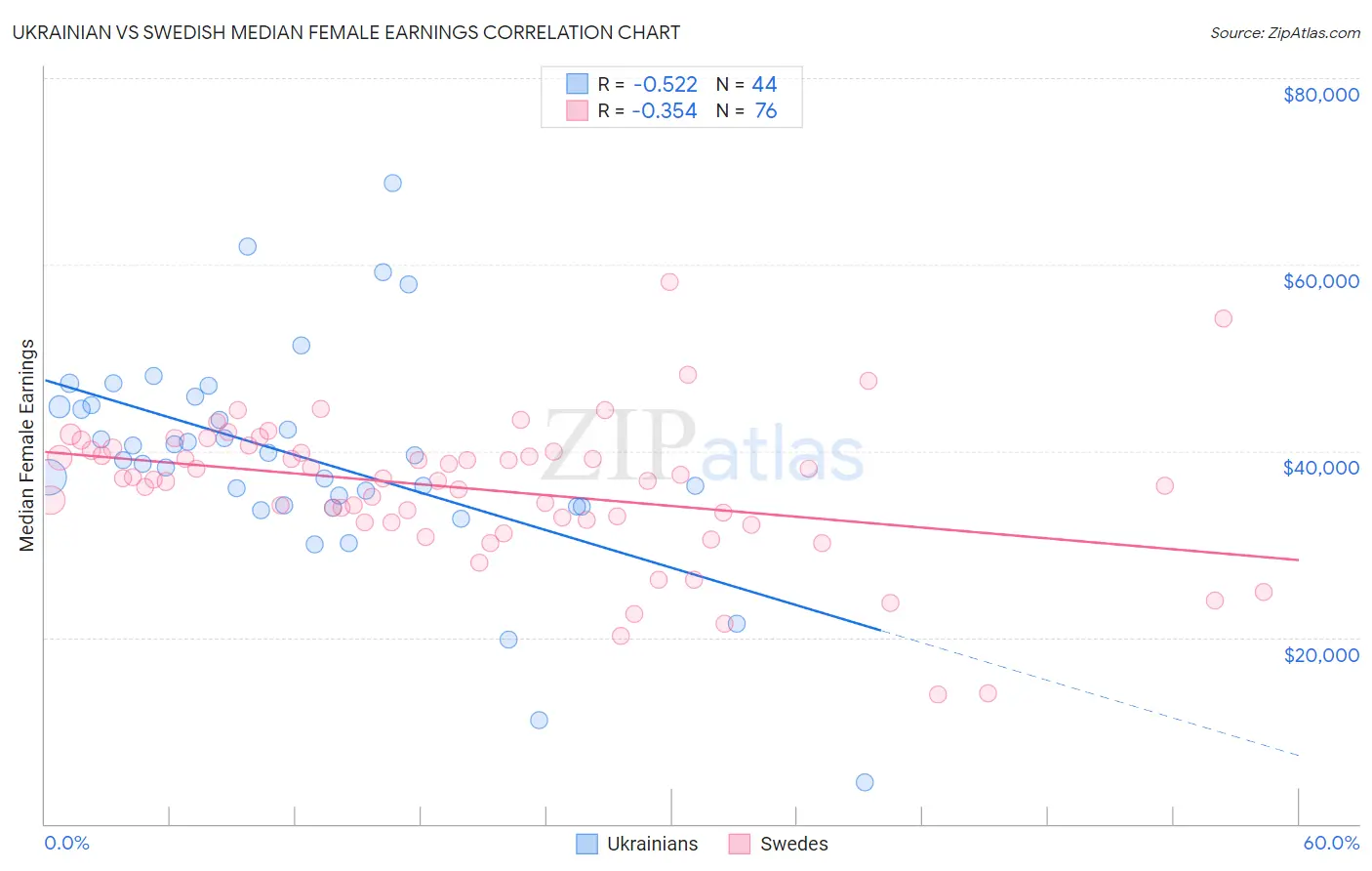 Ukrainian vs Swedish Median Female Earnings