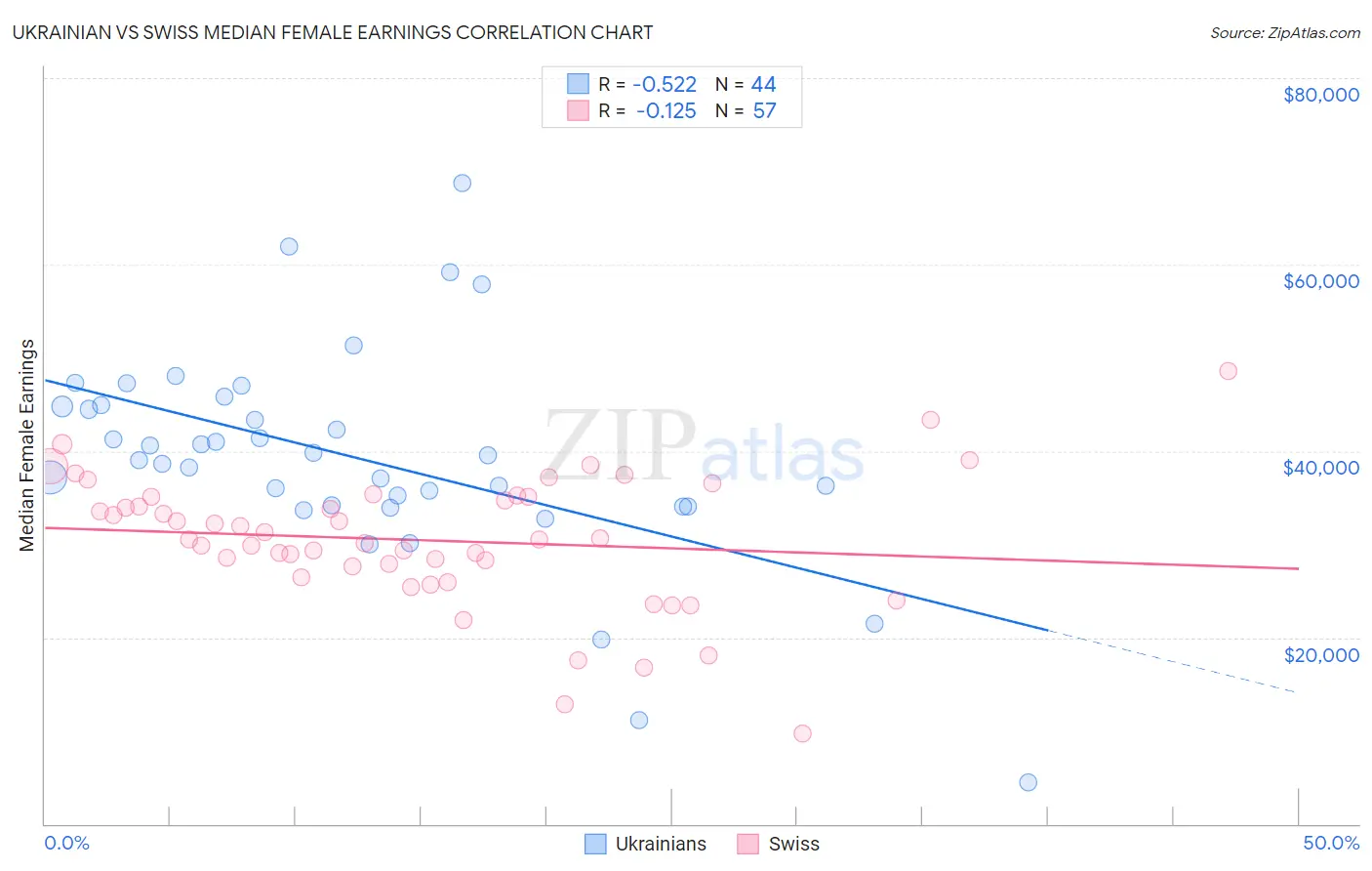 Ukrainian vs Swiss Median Female Earnings