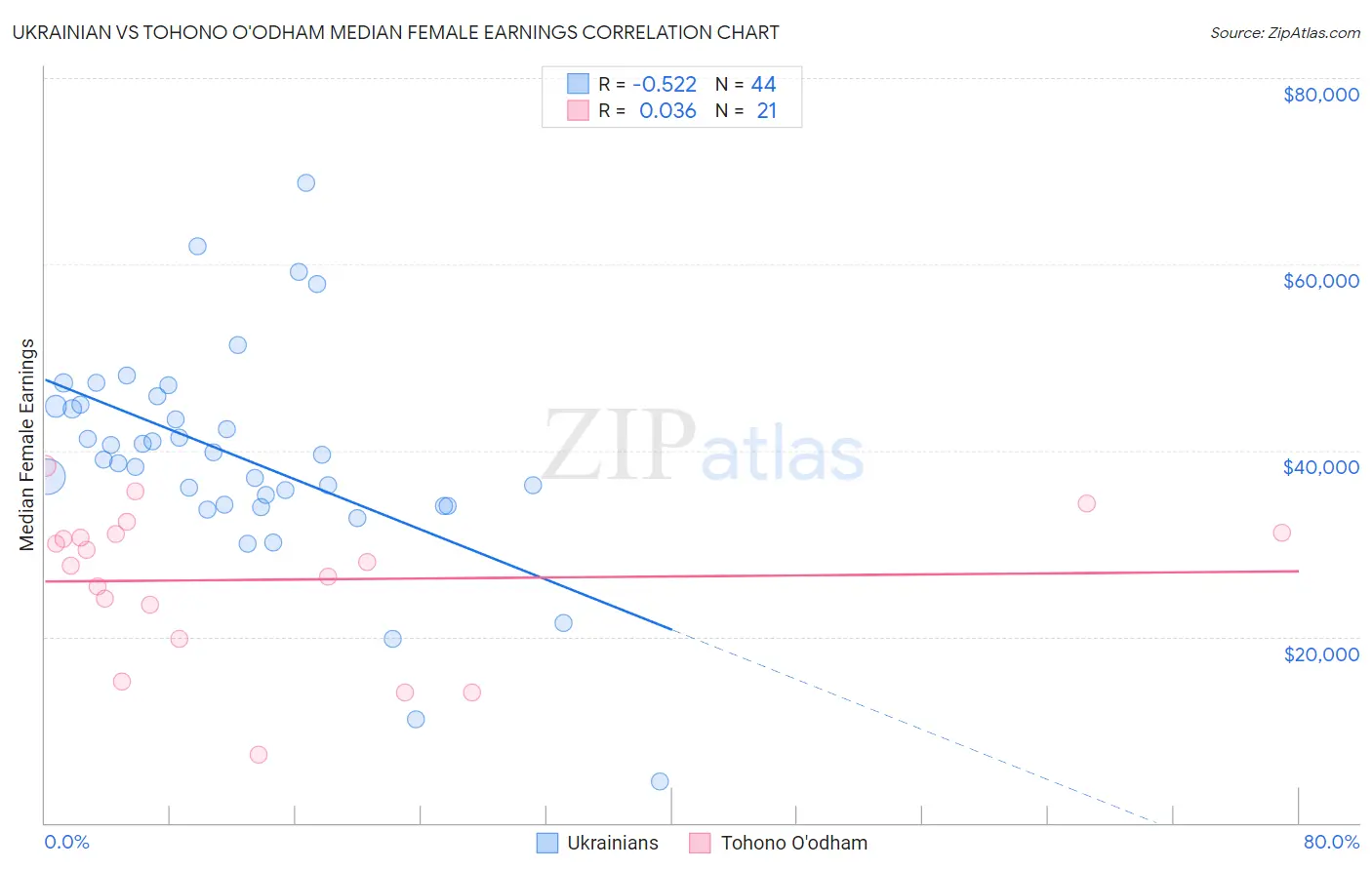 Ukrainian vs Tohono O'odham Median Female Earnings