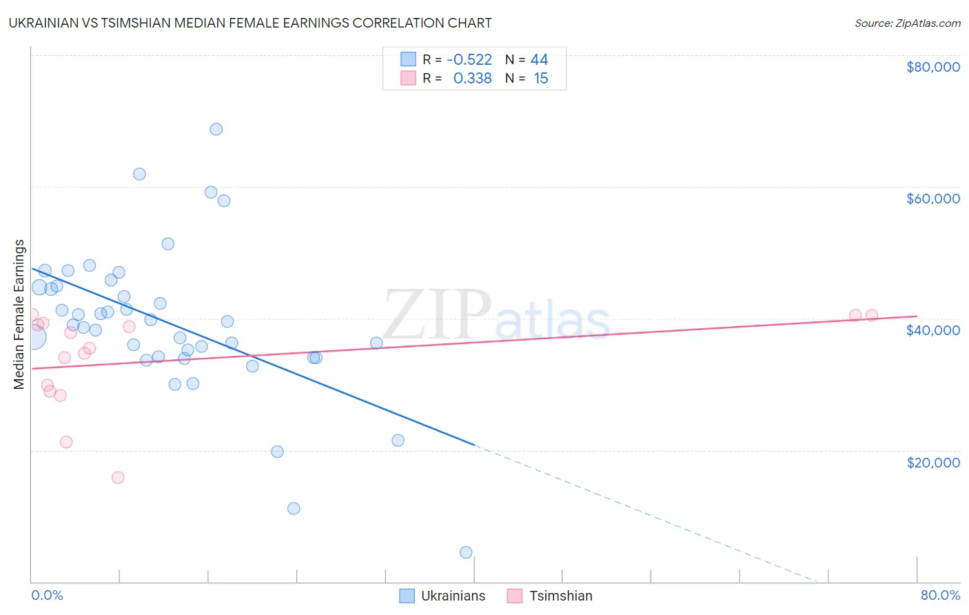 Ukrainian vs Tsimshian Median Female Earnings