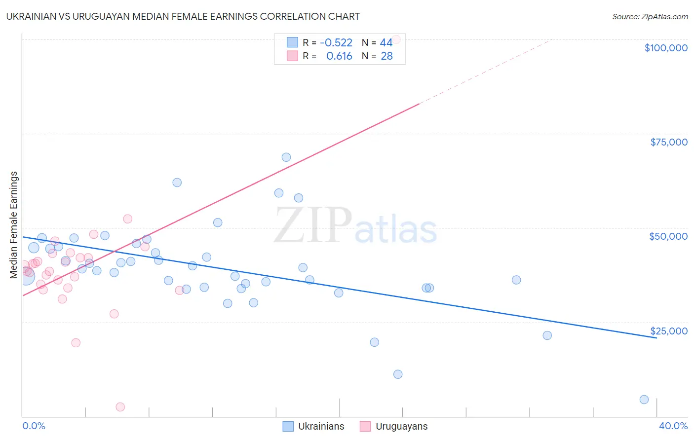 Ukrainian vs Uruguayan Median Female Earnings