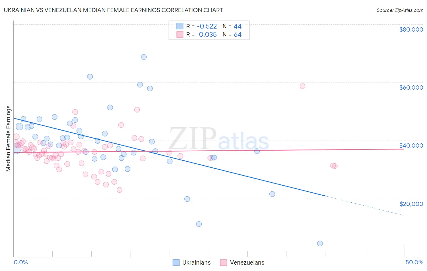 Ukrainian vs Venezuelan Median Female Earnings