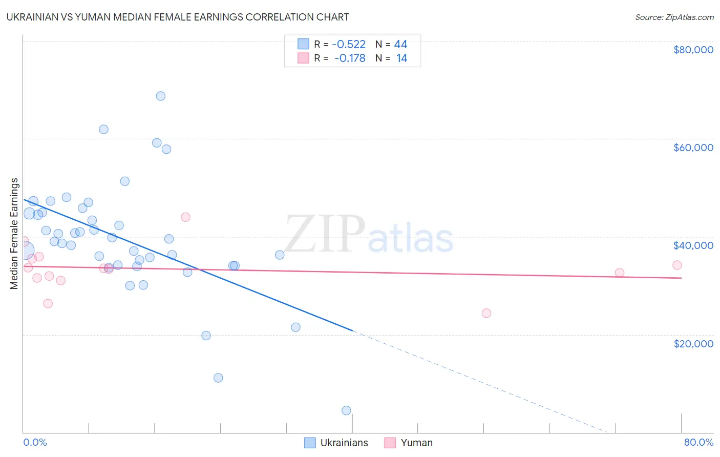 Ukrainian vs Yuman Median Female Earnings