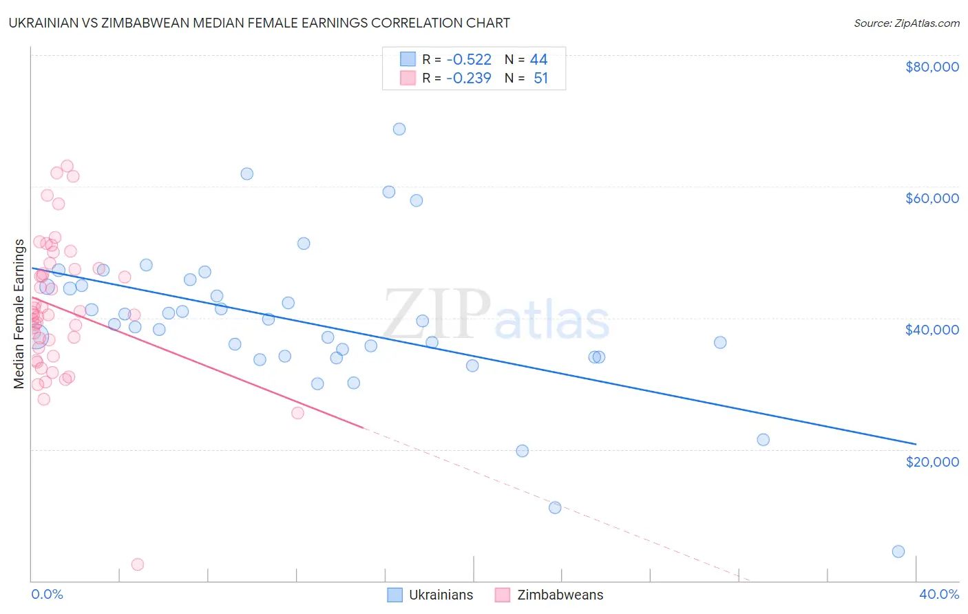 Ukrainian vs Zimbabwean Median Female Earnings