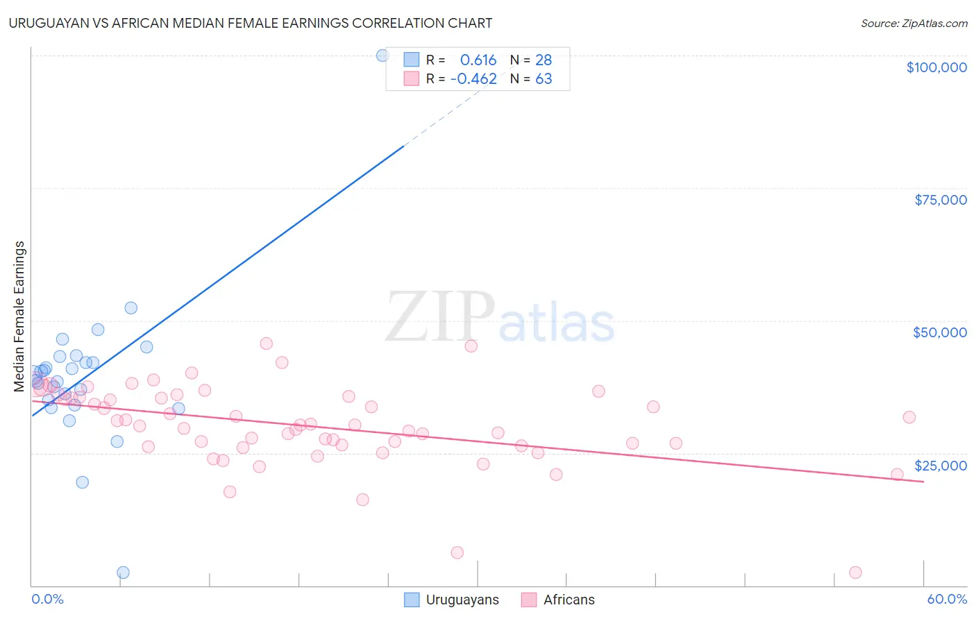 Uruguayan vs African Median Female Earnings