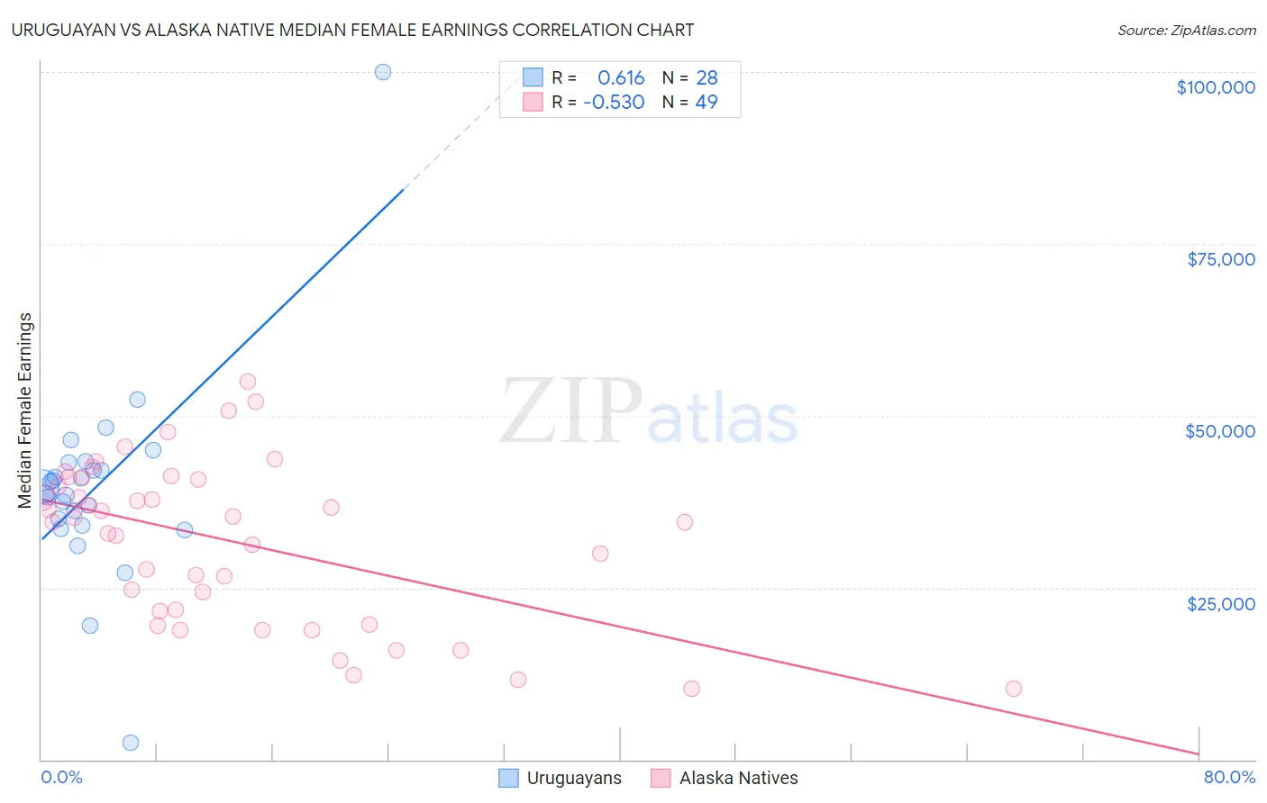 Uruguayan vs Alaska Native Median Female Earnings