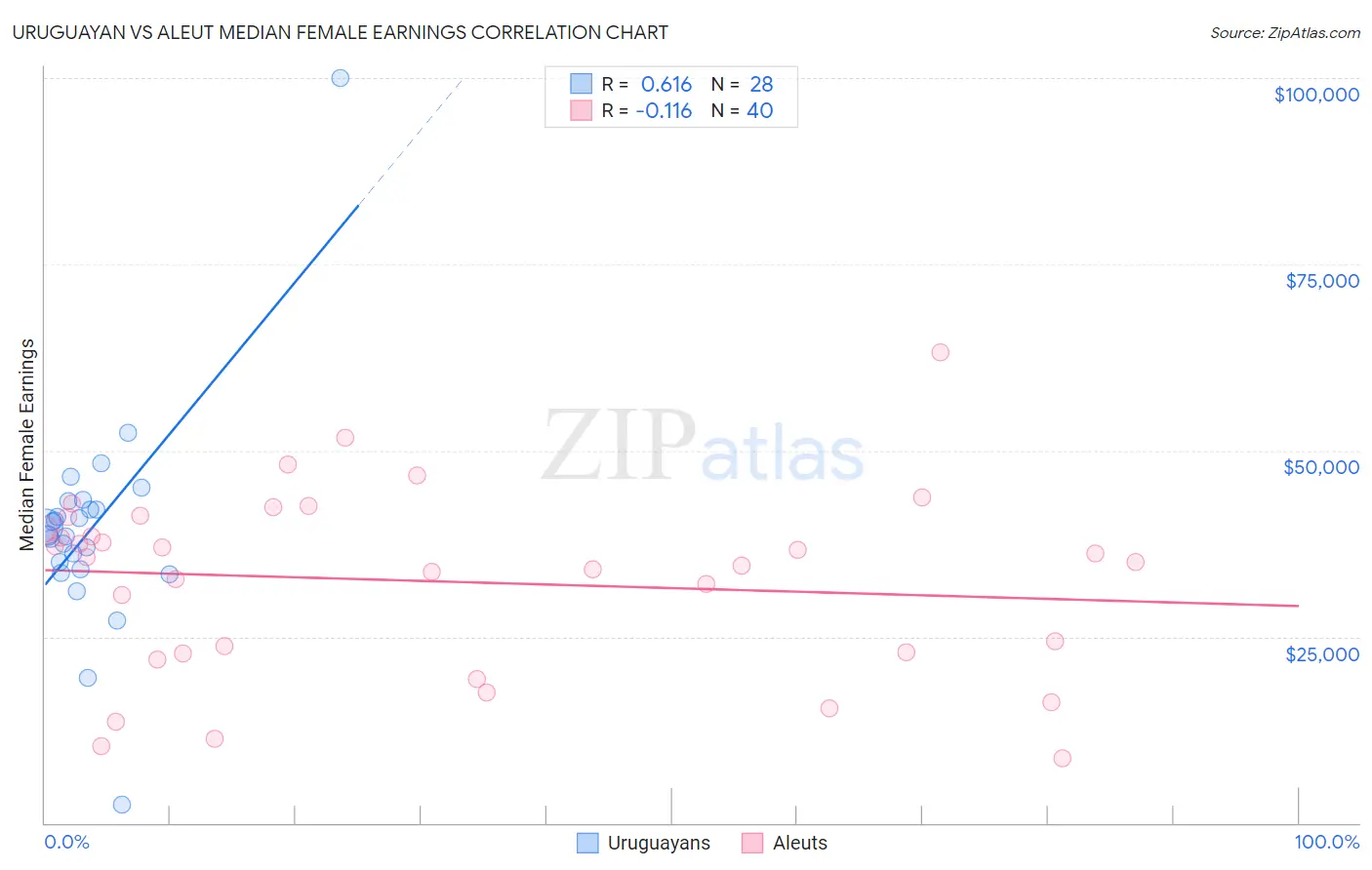 Uruguayan vs Aleut Median Female Earnings