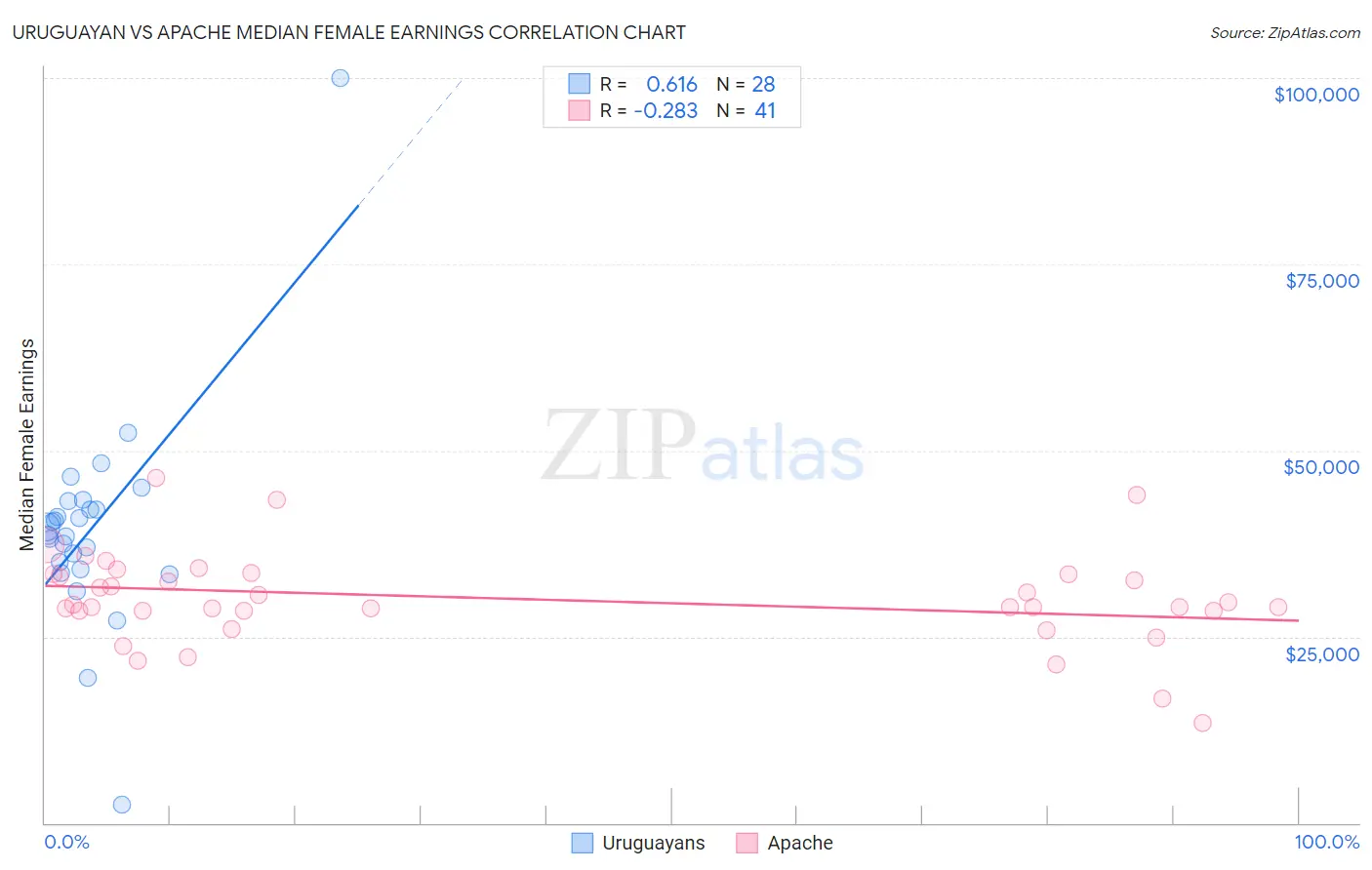 Uruguayan vs Apache Median Female Earnings