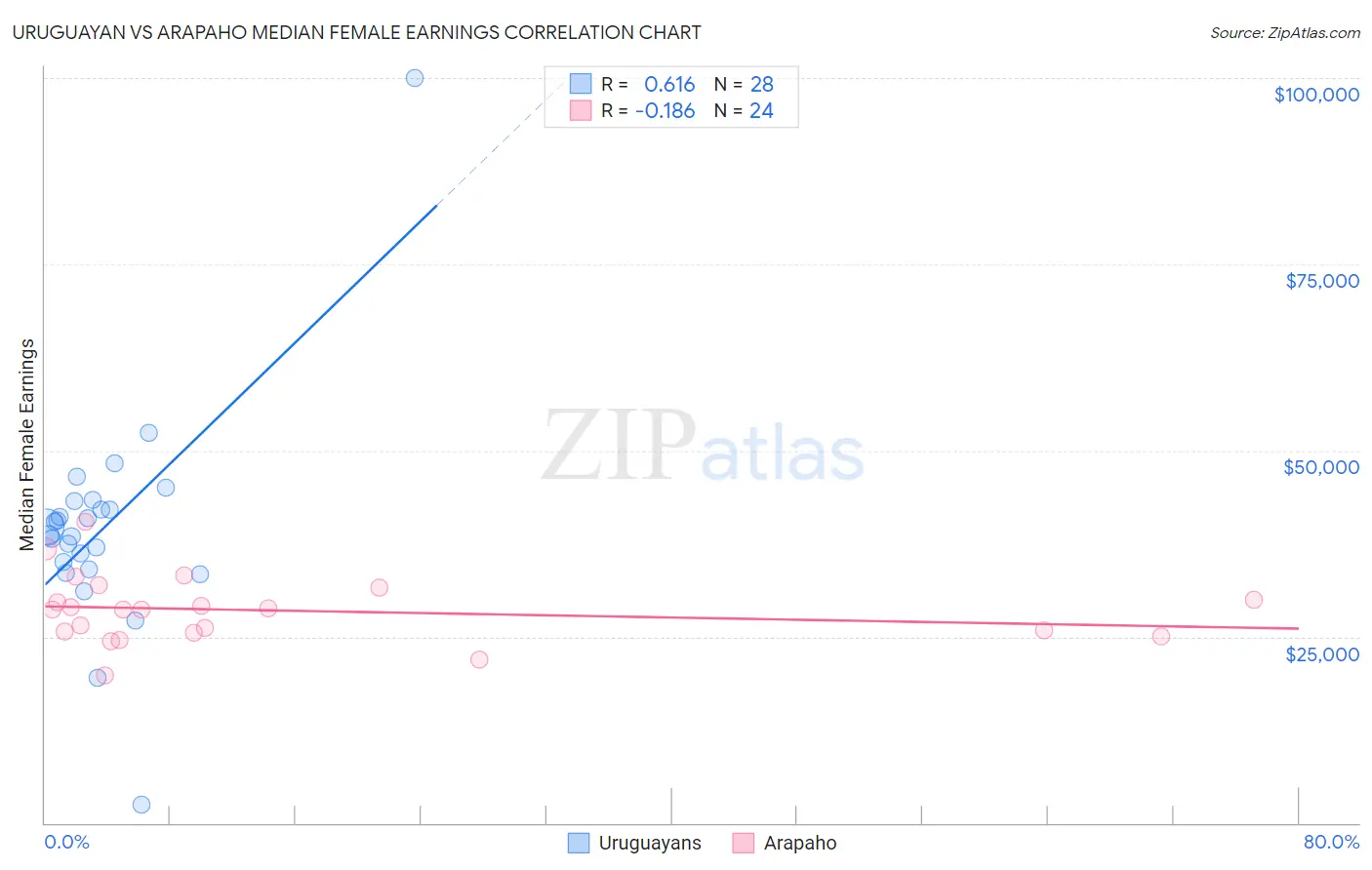Uruguayan vs Arapaho Median Female Earnings