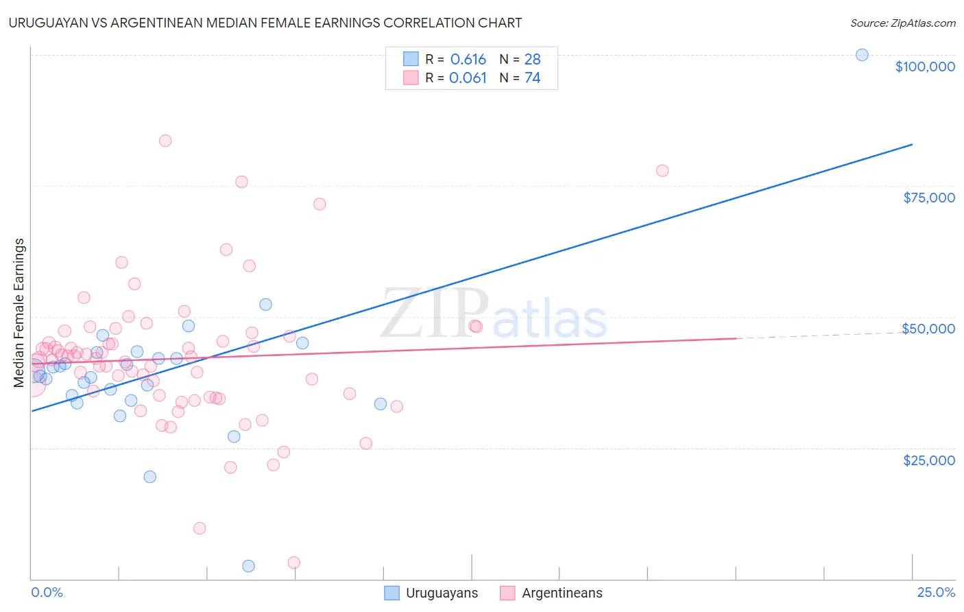 Uruguayan vs Argentinean Median Female Earnings