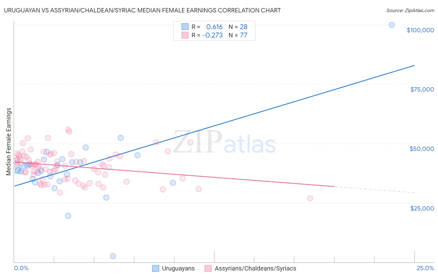 Uruguayan vs Assyrian/Chaldean/Syriac Median Female Earnings