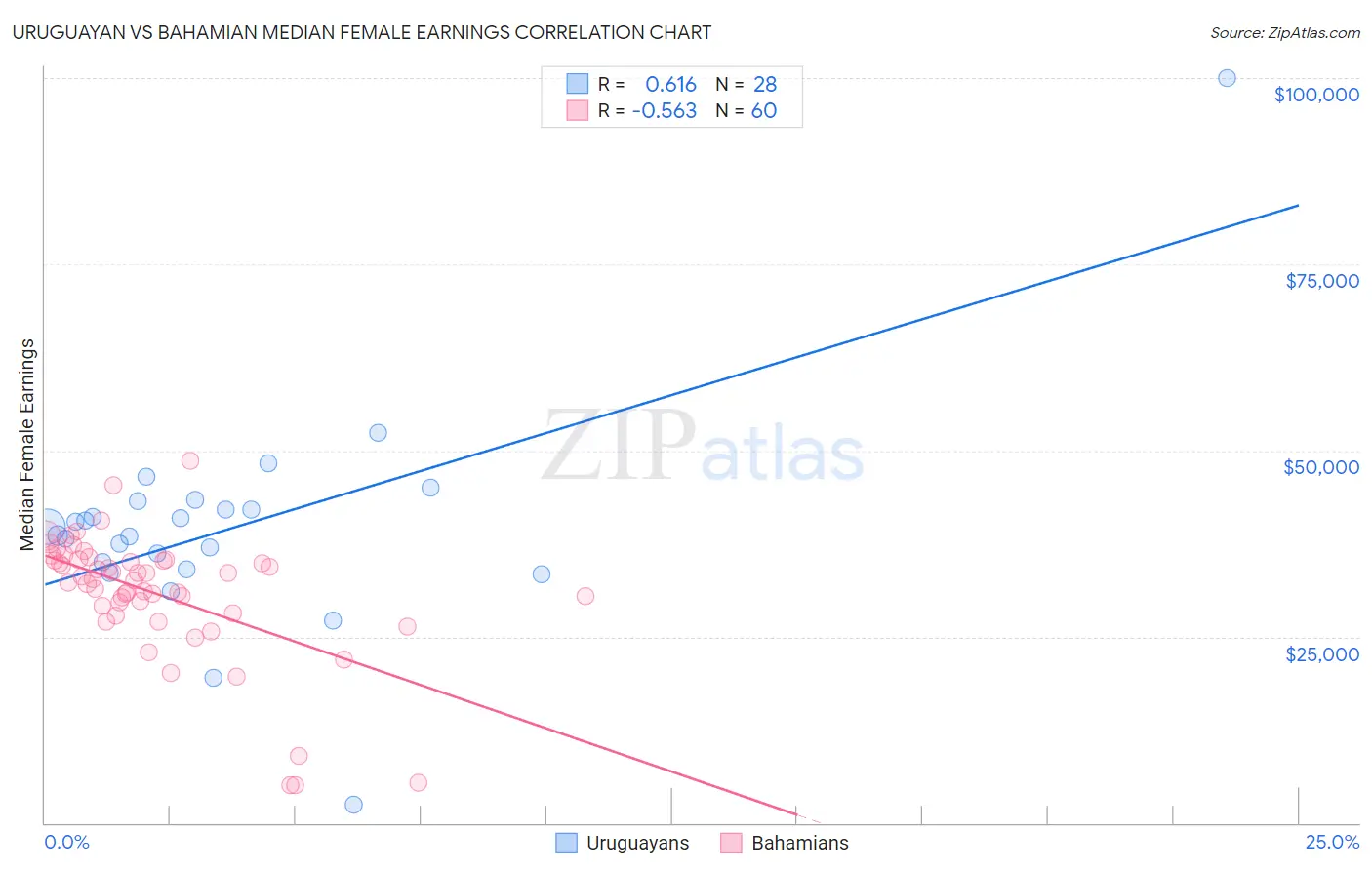 Uruguayan vs Bahamian Median Female Earnings