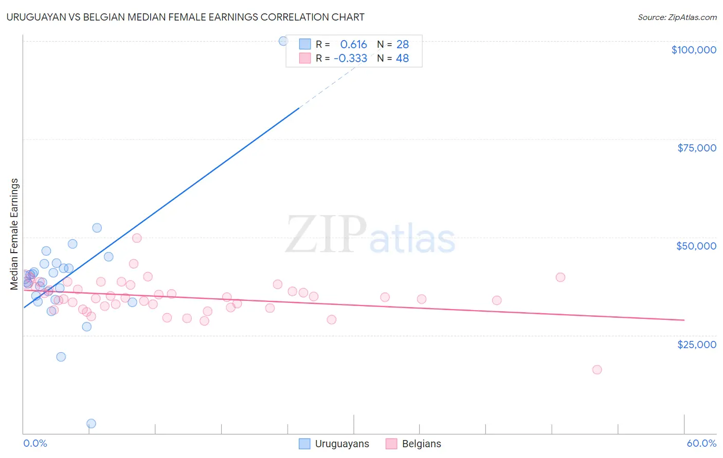 Uruguayan vs Belgian Median Female Earnings