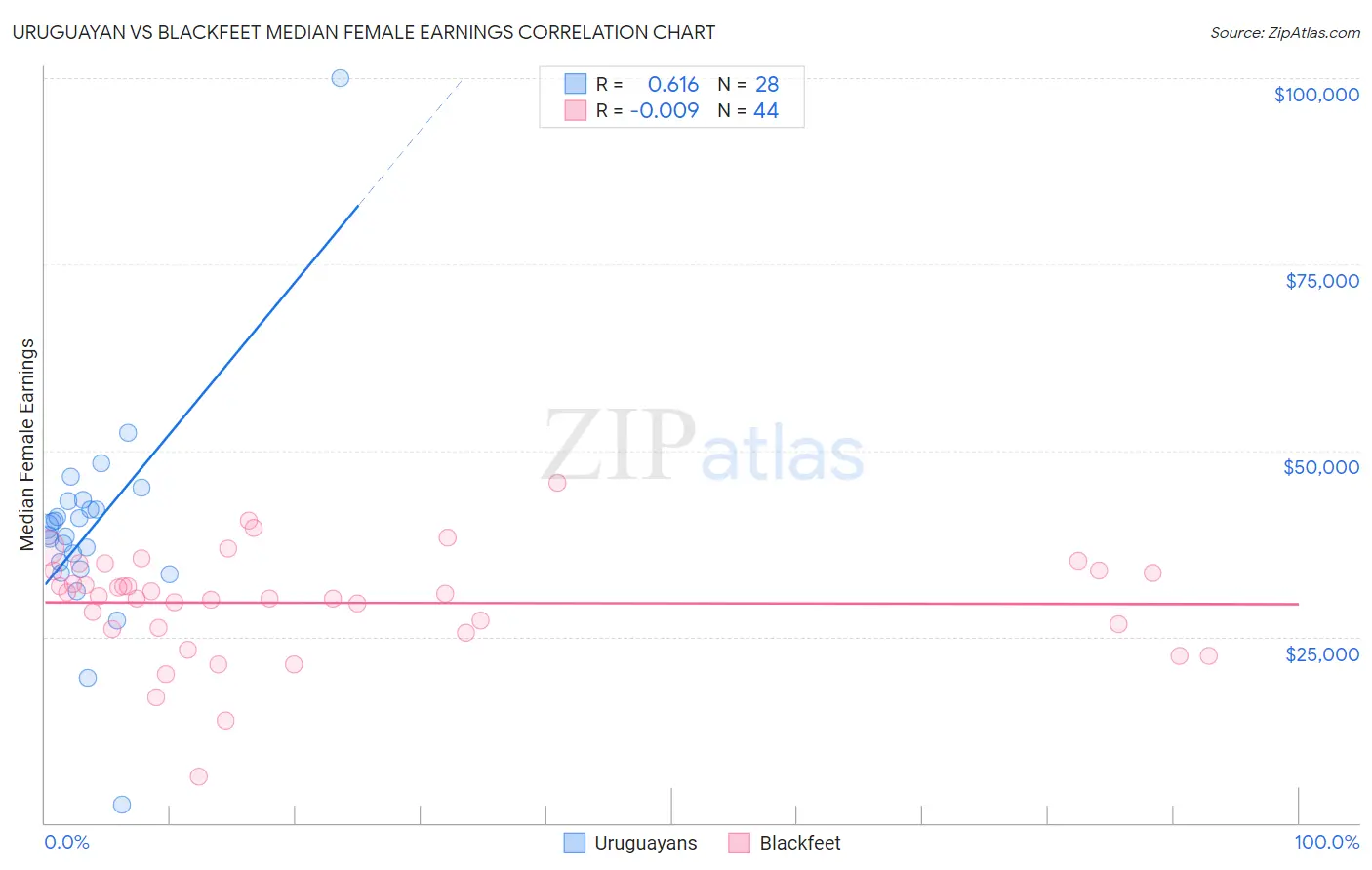 Uruguayan vs Blackfeet Median Female Earnings