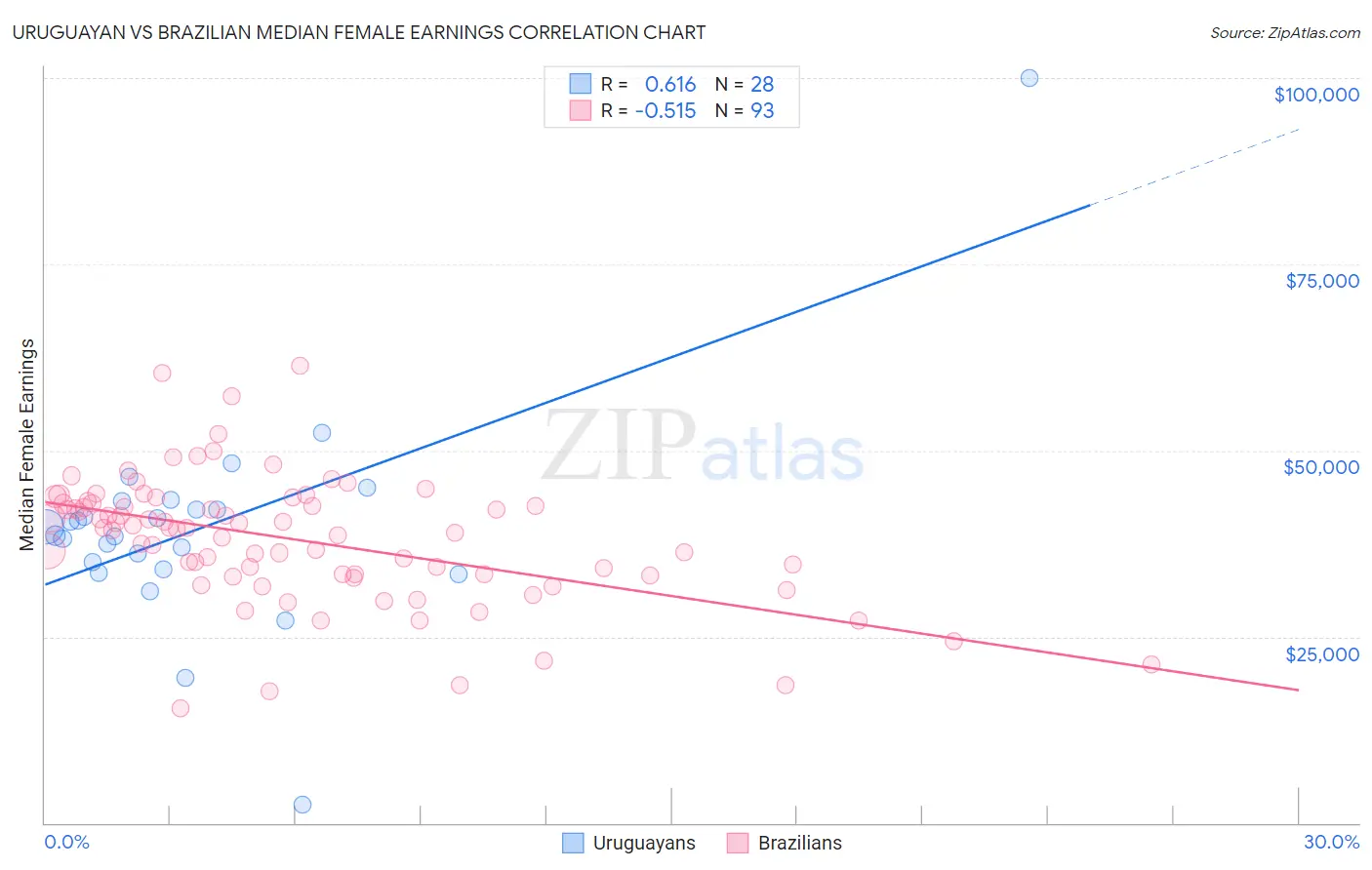Uruguayan vs Brazilian Median Female Earnings