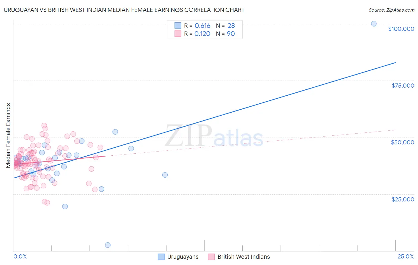 Uruguayan vs British West Indian Median Female Earnings