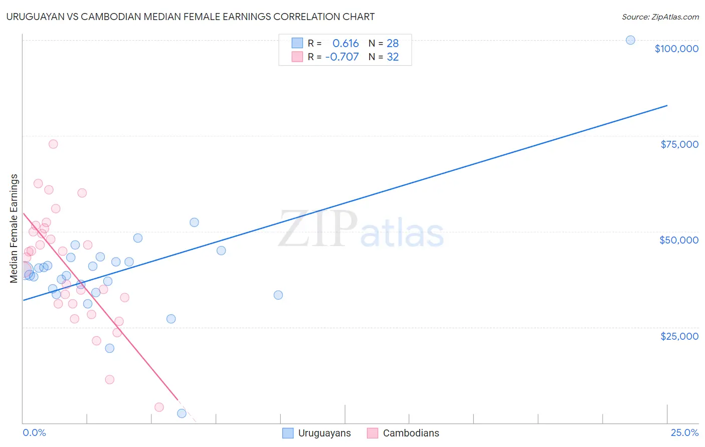 Uruguayan vs Cambodian Median Female Earnings