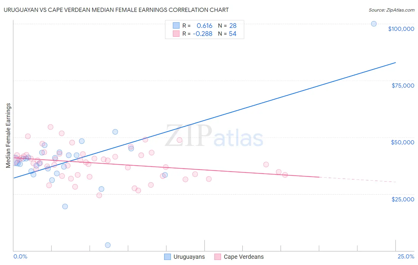 Uruguayan vs Cape Verdean Median Female Earnings