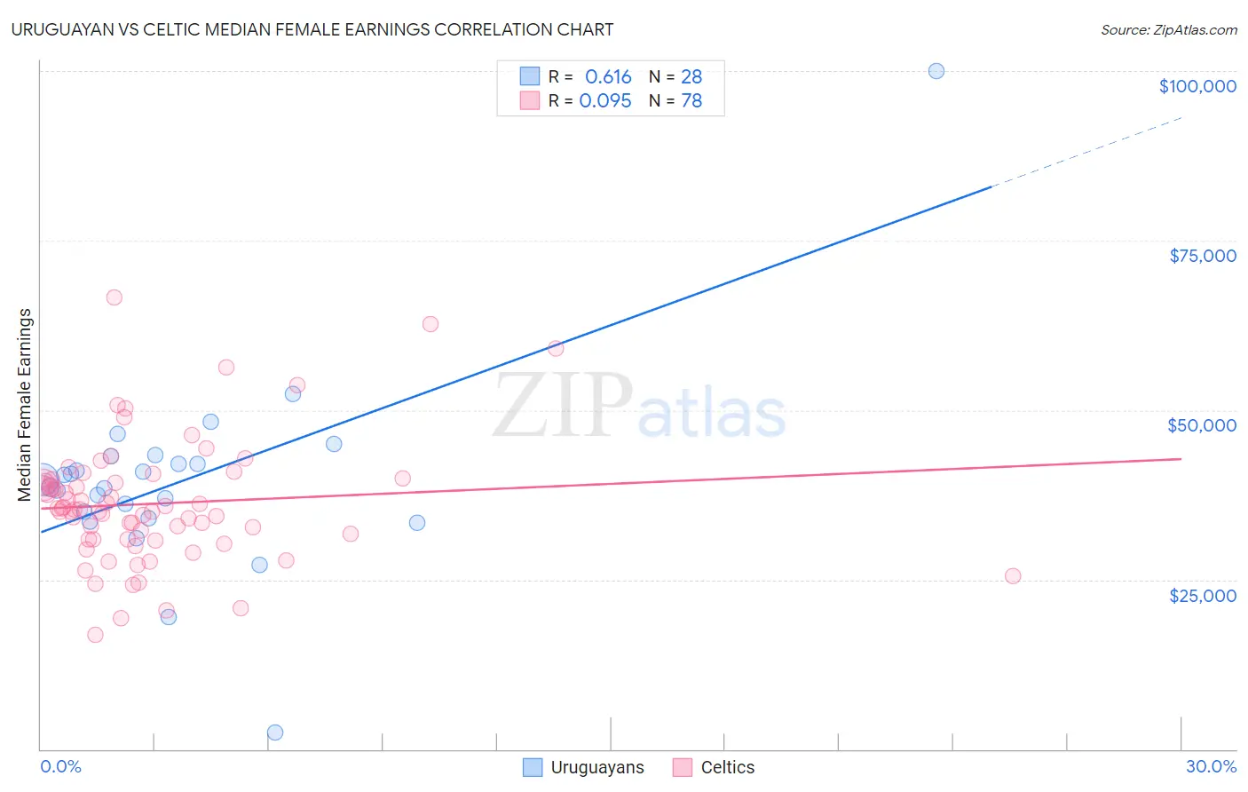 Uruguayan vs Celtic Median Female Earnings
