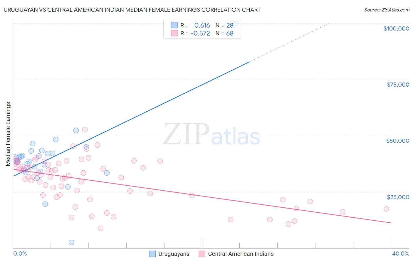 Uruguayan vs Central American Indian Median Female Earnings