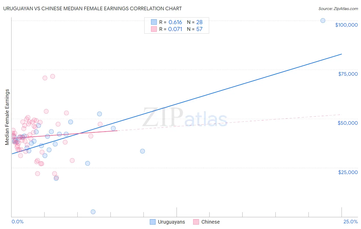 Uruguayan vs Chinese Median Female Earnings