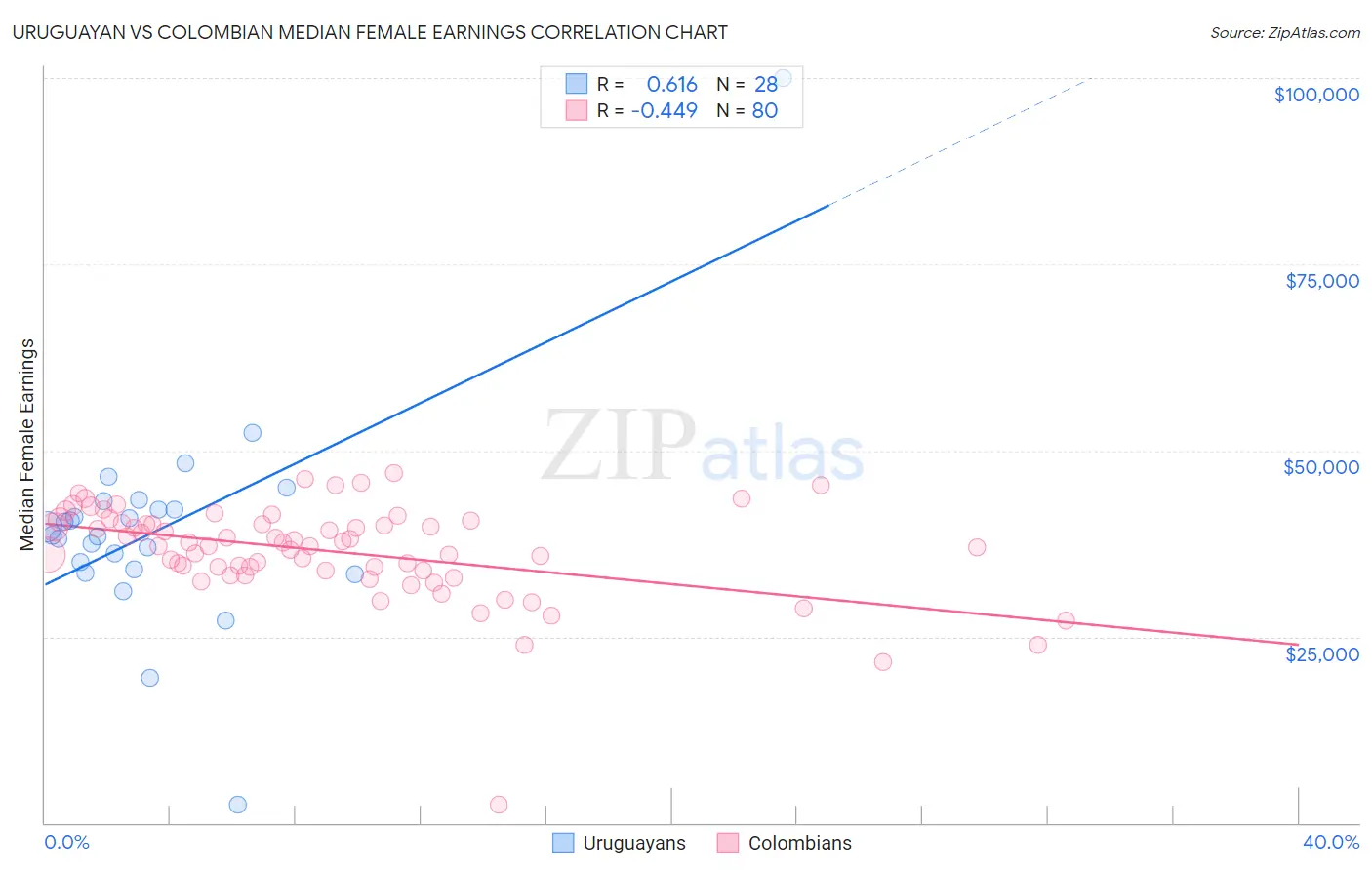 Uruguayan vs Colombian Median Female Earnings