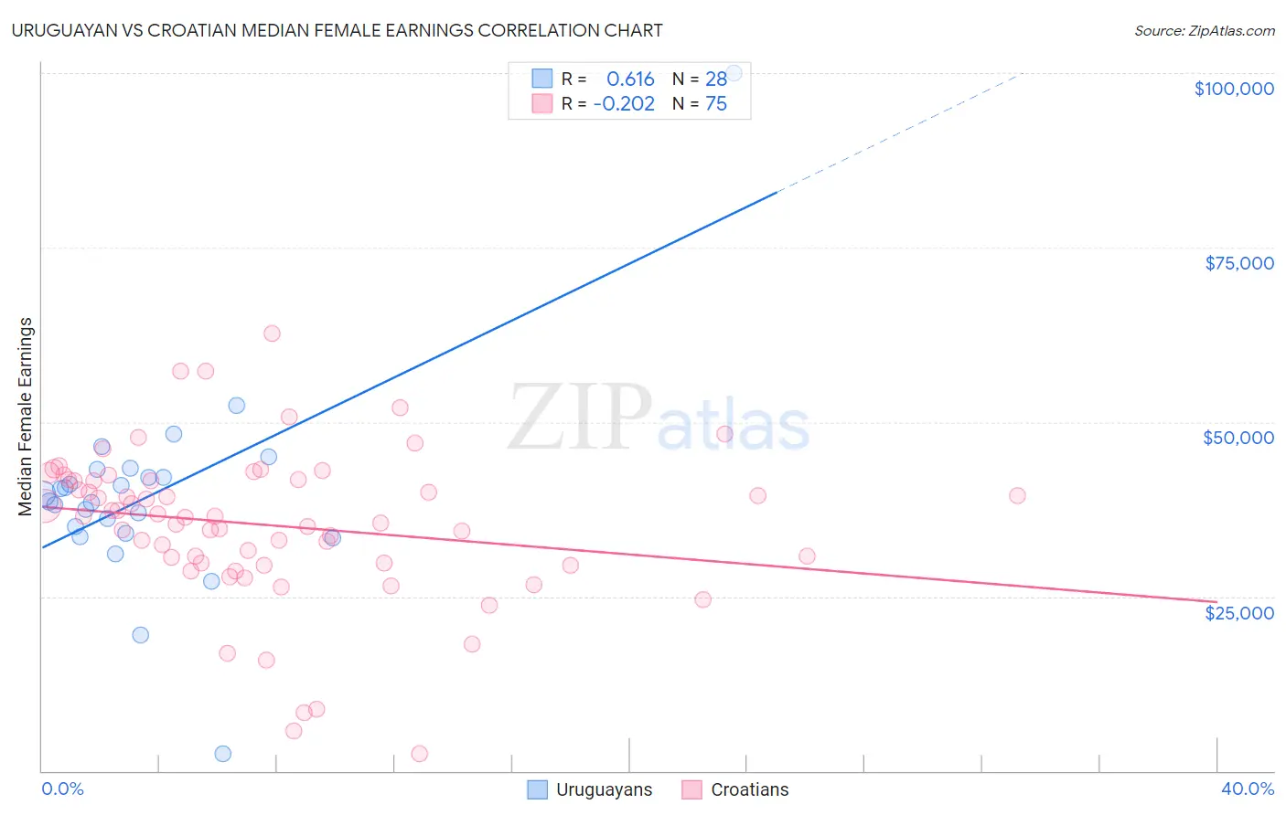 Uruguayan vs Croatian Median Female Earnings