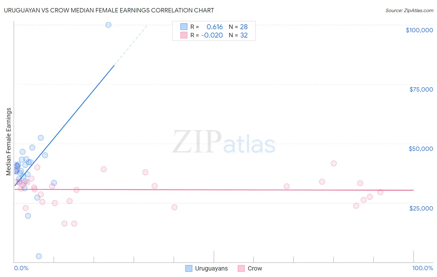 Uruguayan vs Crow Median Female Earnings