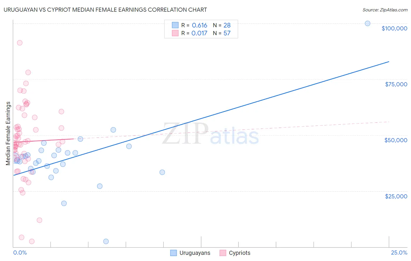 Uruguayan vs Cypriot Median Female Earnings